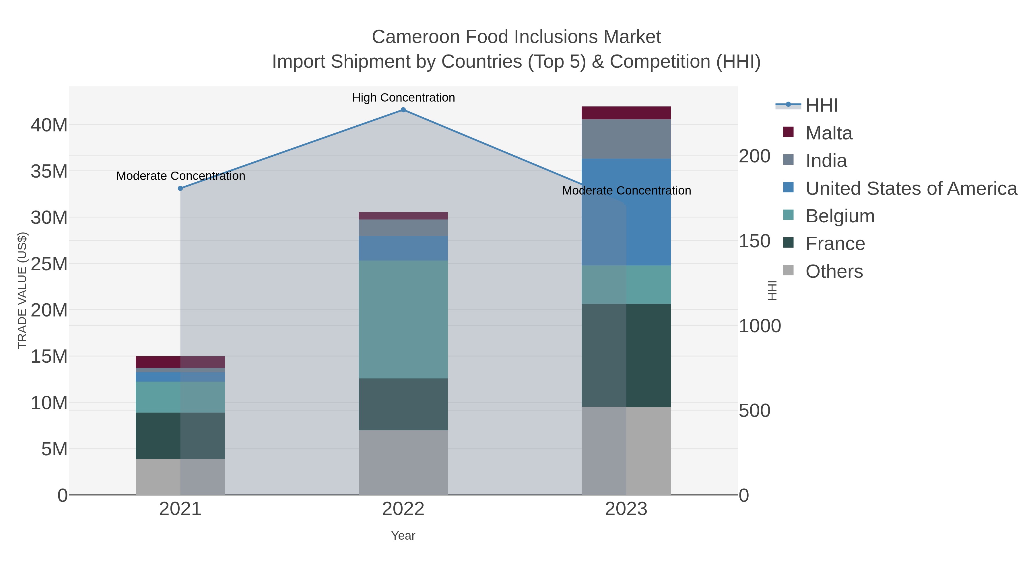 Cameroon Food Inclusions Market Import Shipment by Countries (Top 5) & Competition (HHI)