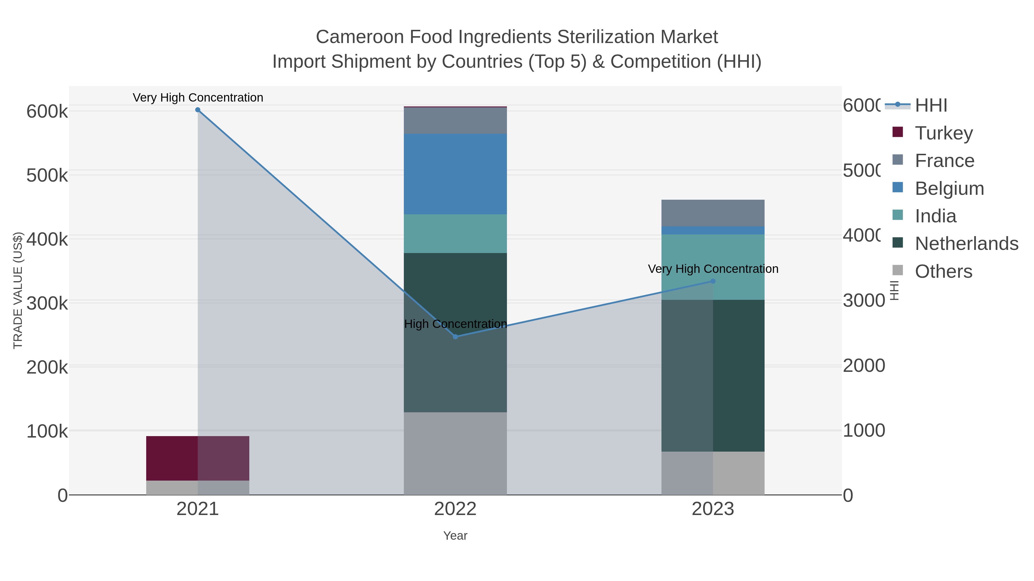 Cameroon Food Ingredients Sterilization Market Import Shipment by Countries (Top 5) & Competition (HHI)