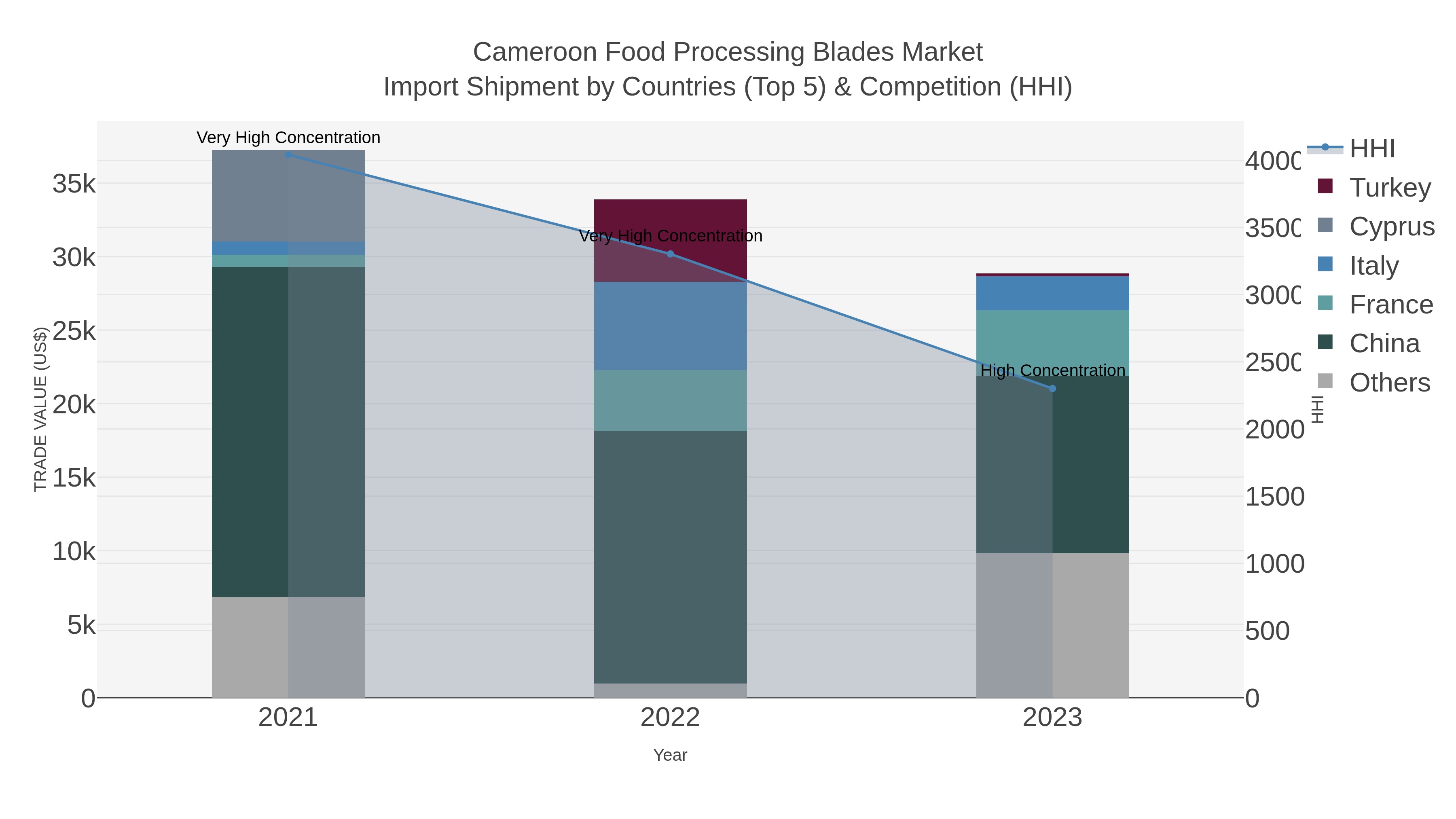 Cameroon Food Processing Blades Market Import Shipment by Countries (Top 5) & Competition (HHI)