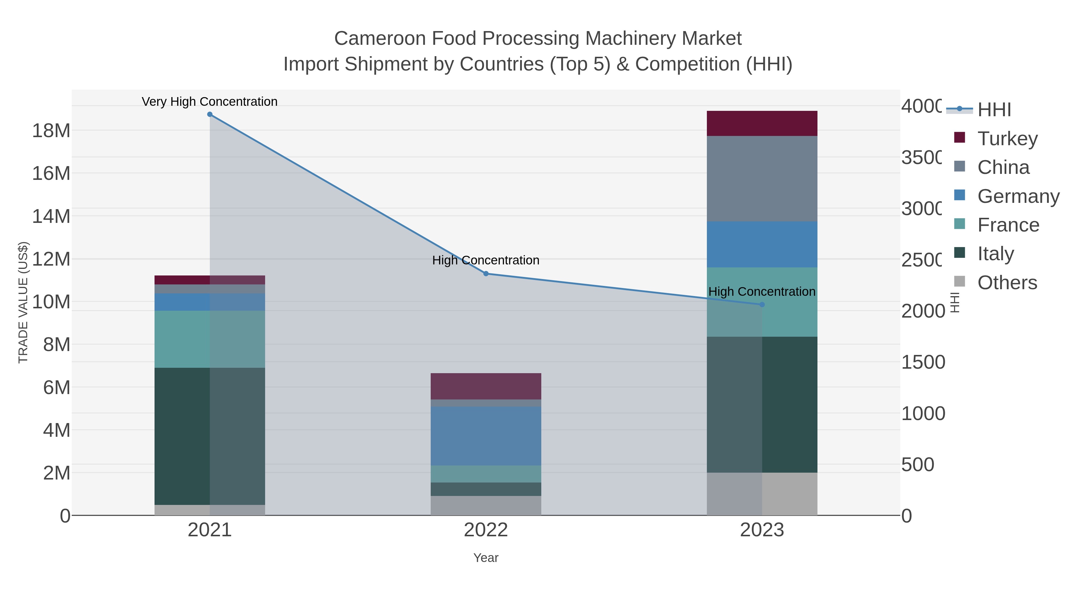 Cameroon Food Processing Machinery Market Import Shipment by Countries (Top 5) & Competition (HHI)