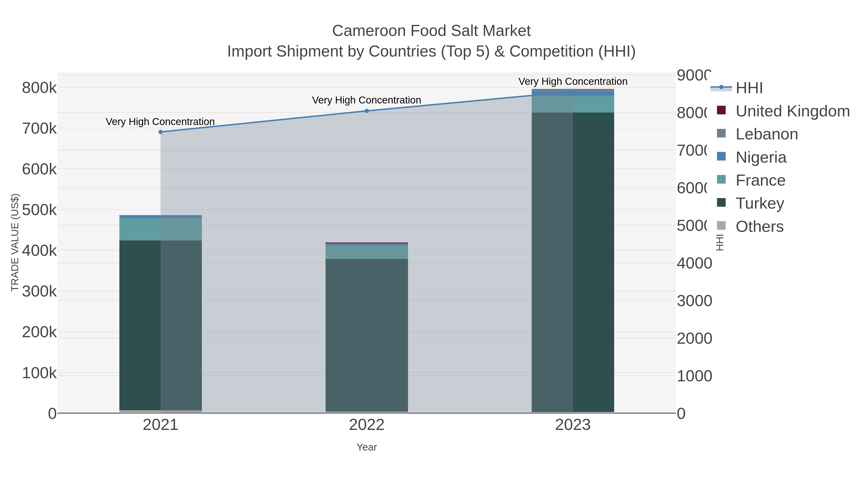 Cameroon Food Salt Market Import Shipment by Countries (Top 5) & Competition (HHI)