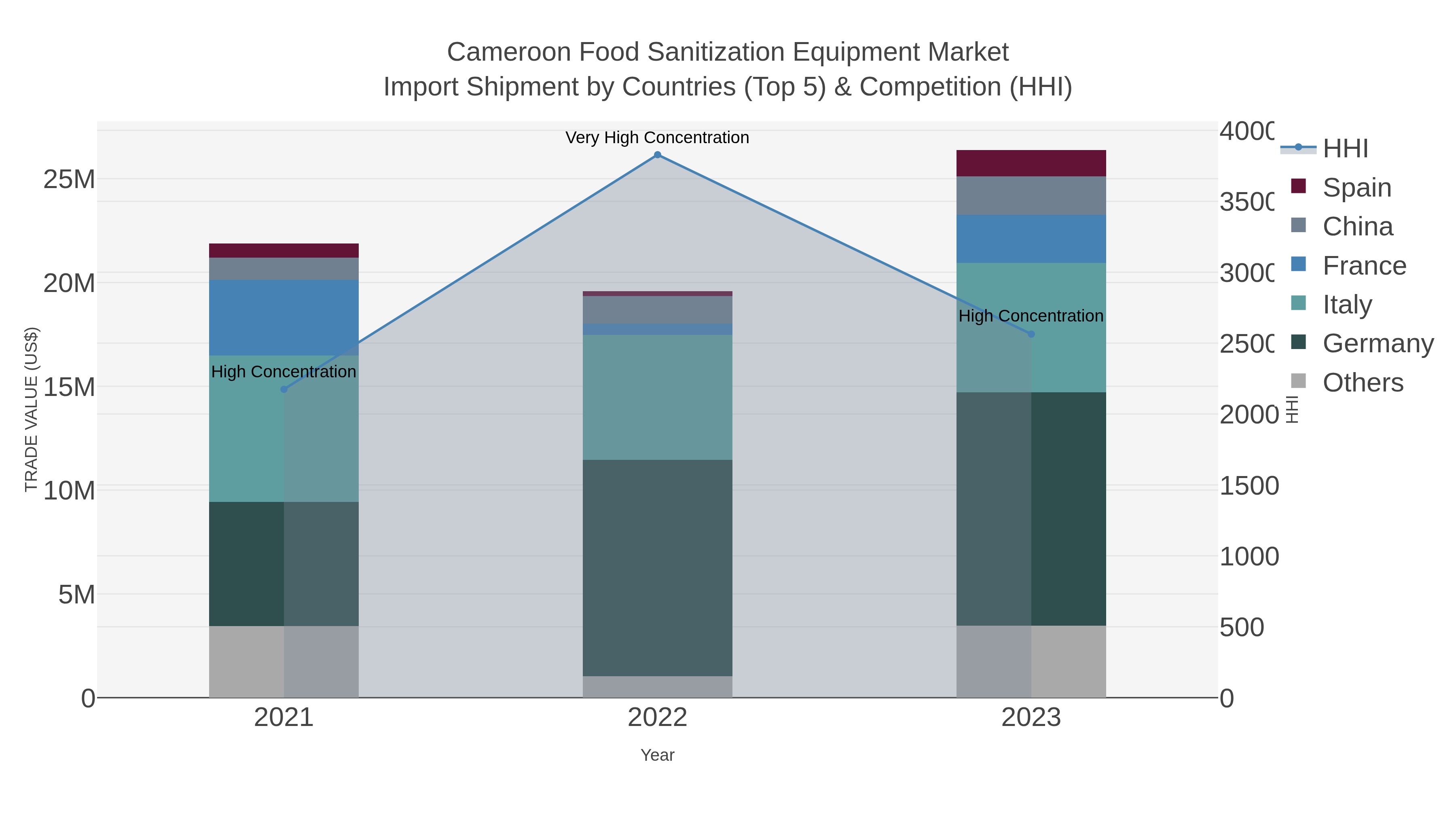 Cameroon Food Sanitization Equipment Market Import Shipment by Countries (Top 5) & Competition (HHI)