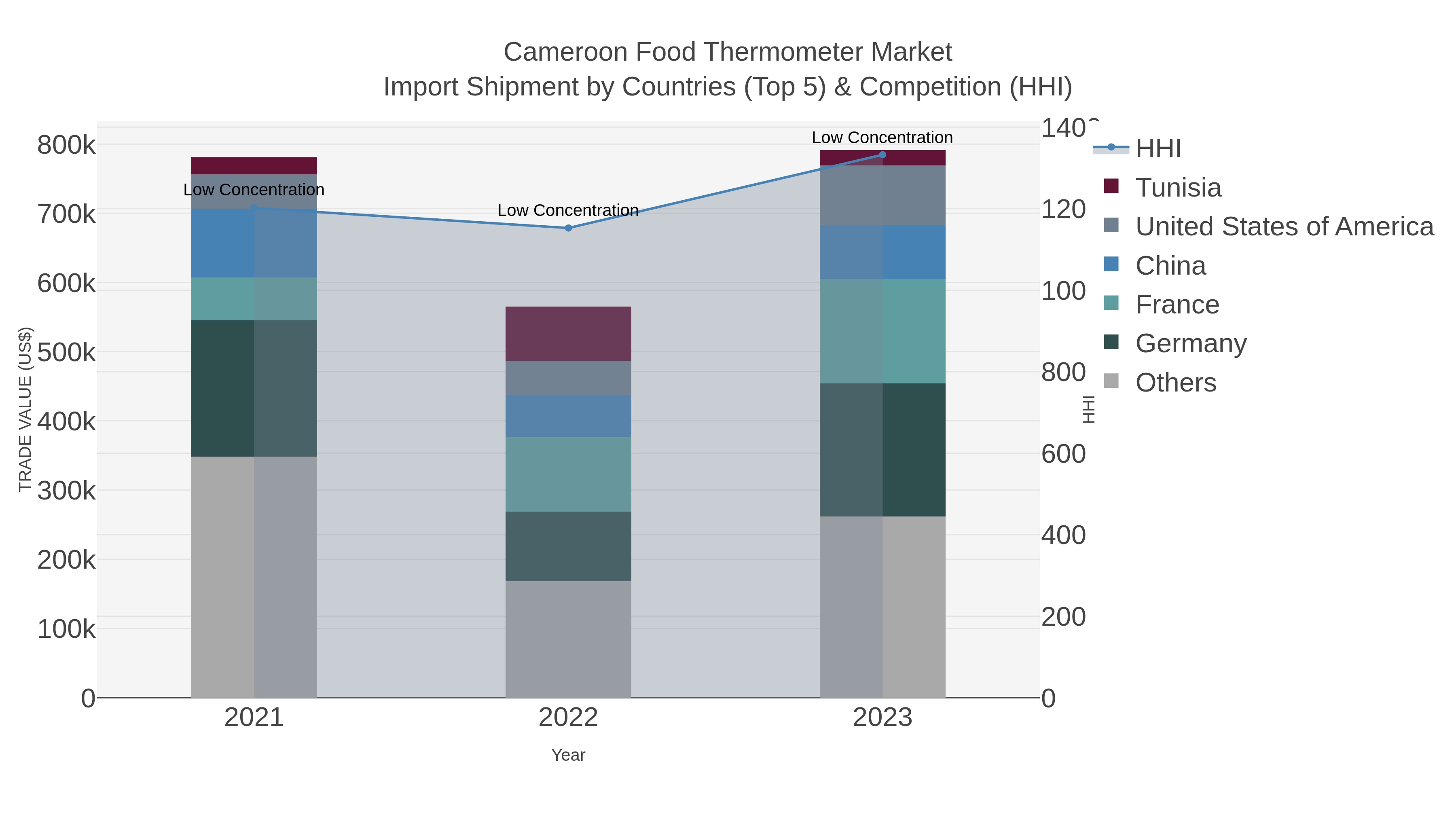 Cameroon Food Thermometer Market Import Shipment by Countries (Top 5) & Competition (HHI)