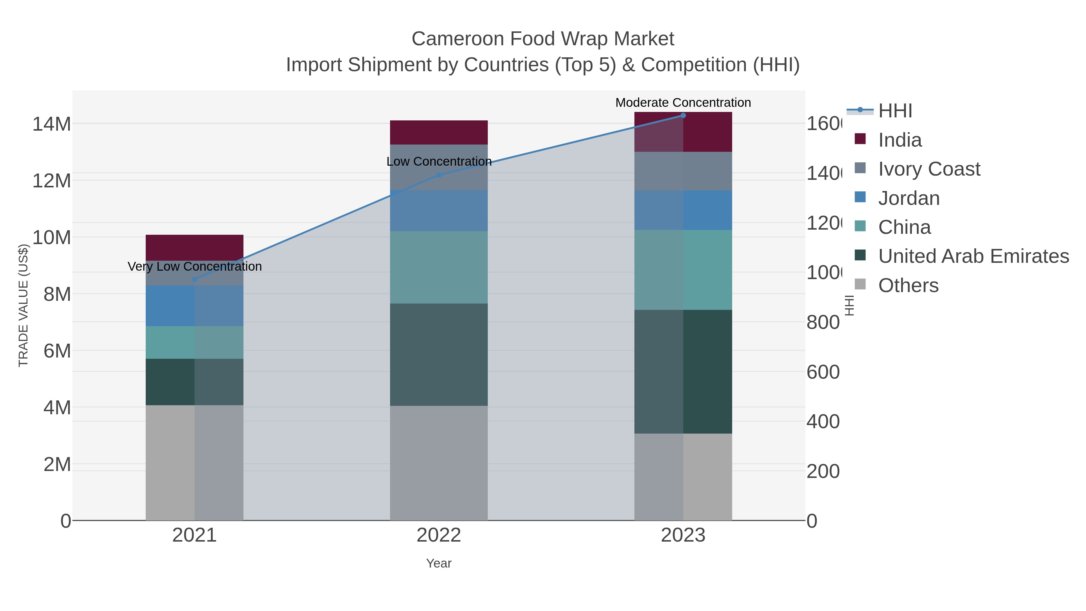 Cameroon Food Wrap Market Import Shipment by Countries (Top 5) & Competition (HHI)