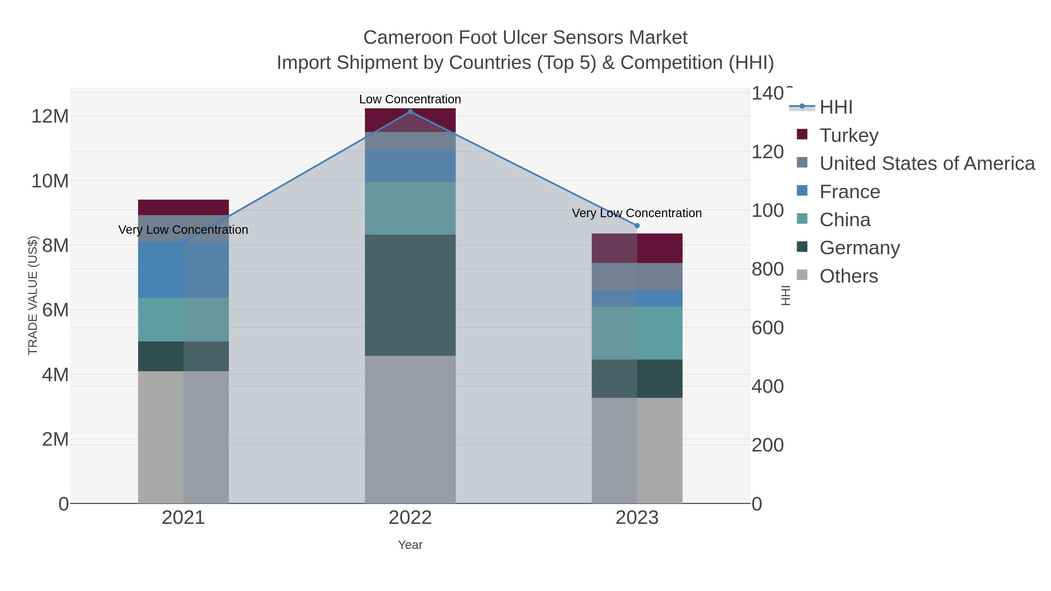 Cameroon Foot Ulcer Sensors Market Import Shipment by Countries (Top 5) & Competition (HHI)