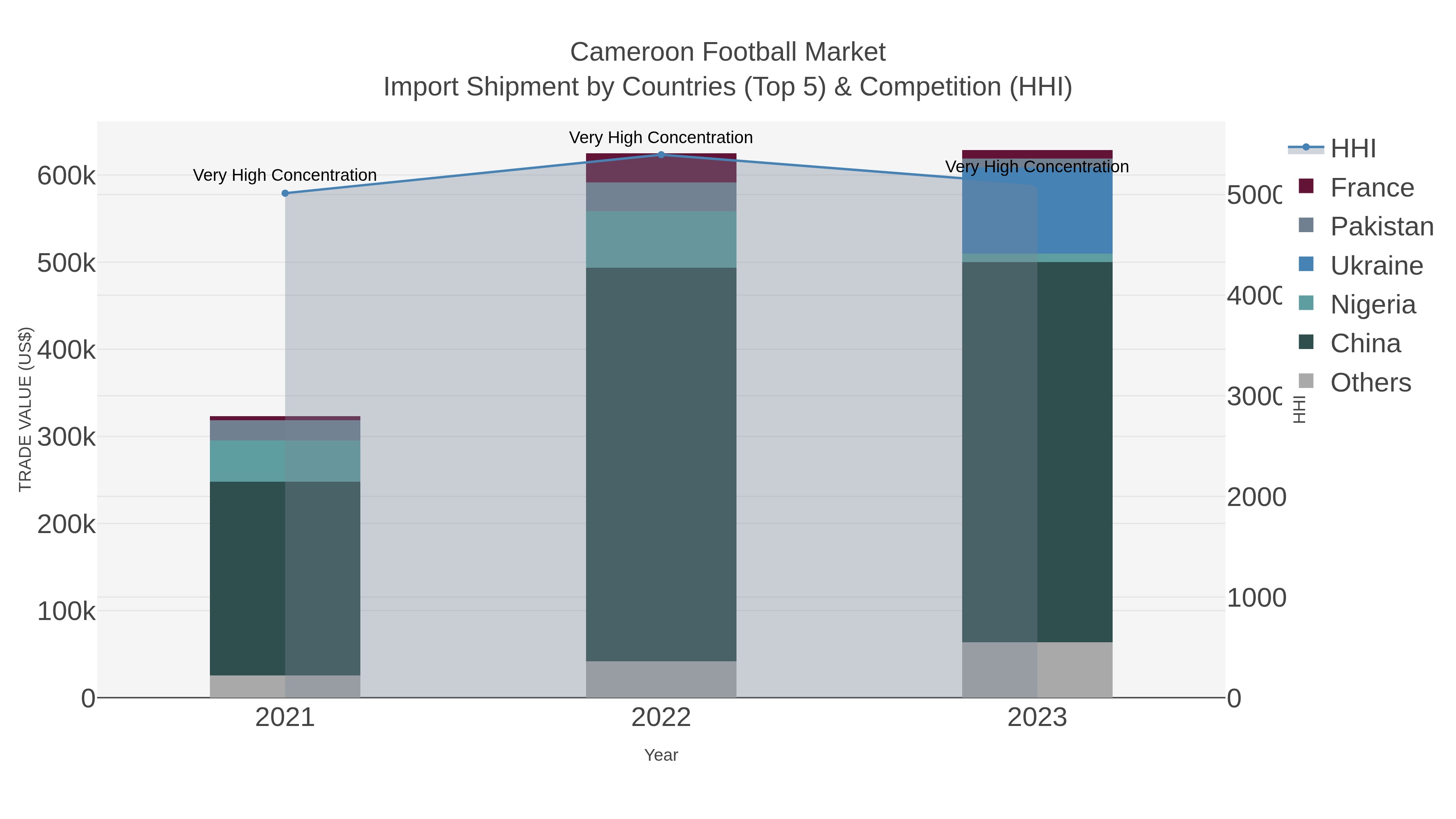 Cameroon Football Market Import Shipment by Countries (Top 5) & Competition (HHI)