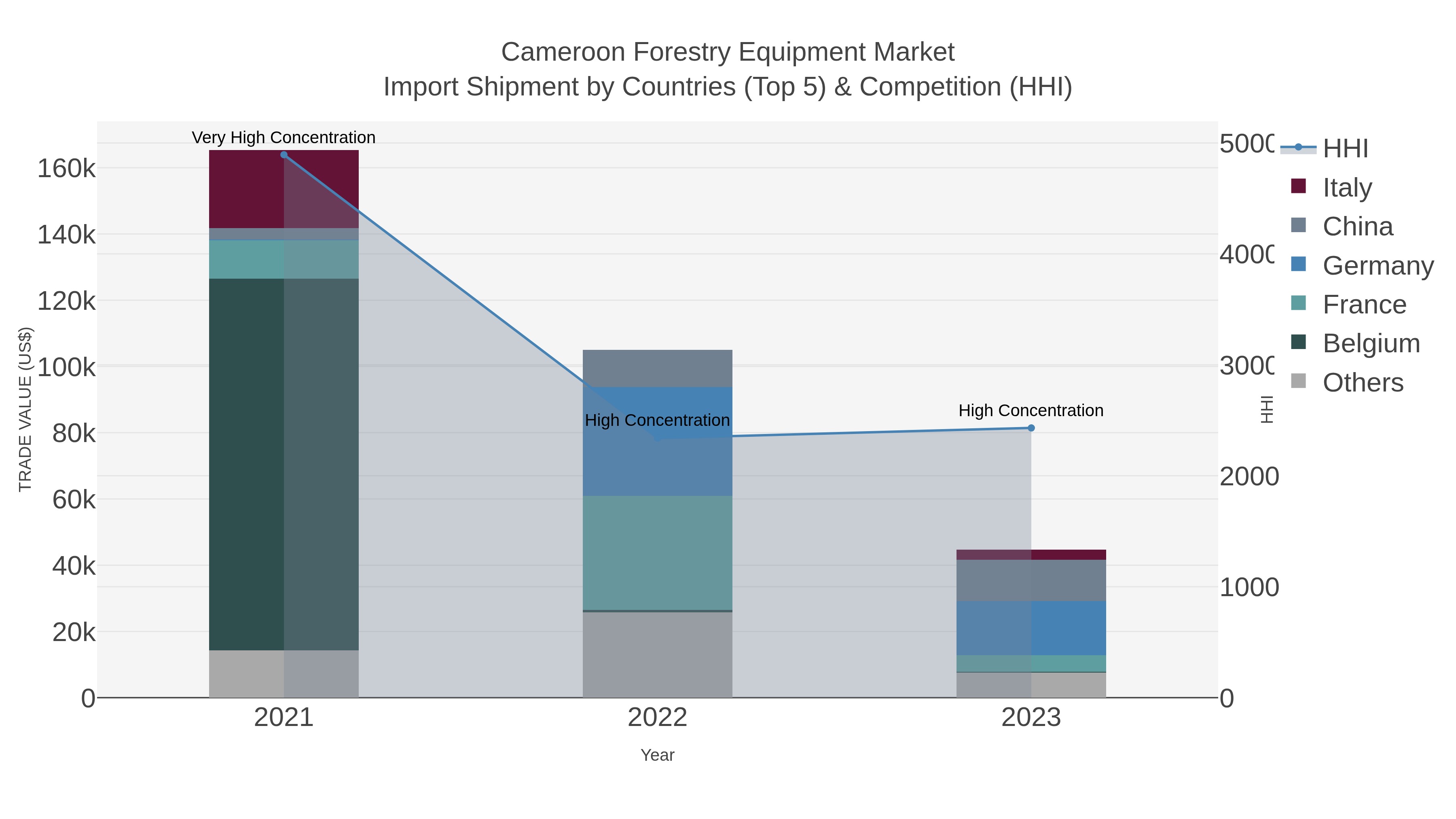 Cameroon Forestry Equipment Market Import Shipment by Countries (Top 5) & Competition (HHI)