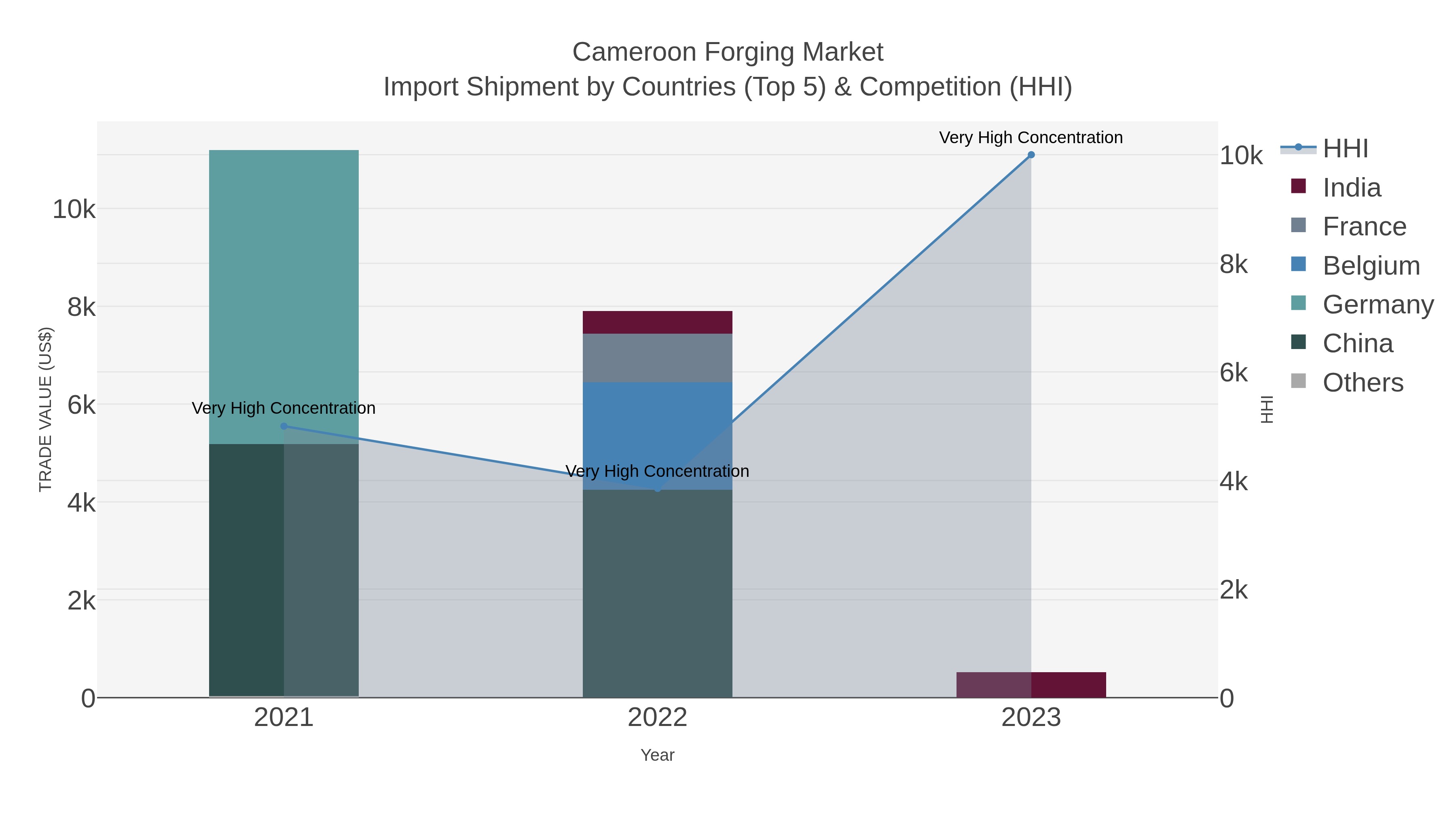 Cameroon Forging Market Import Shipment by Countries (Top 5) & Competition (HHI)