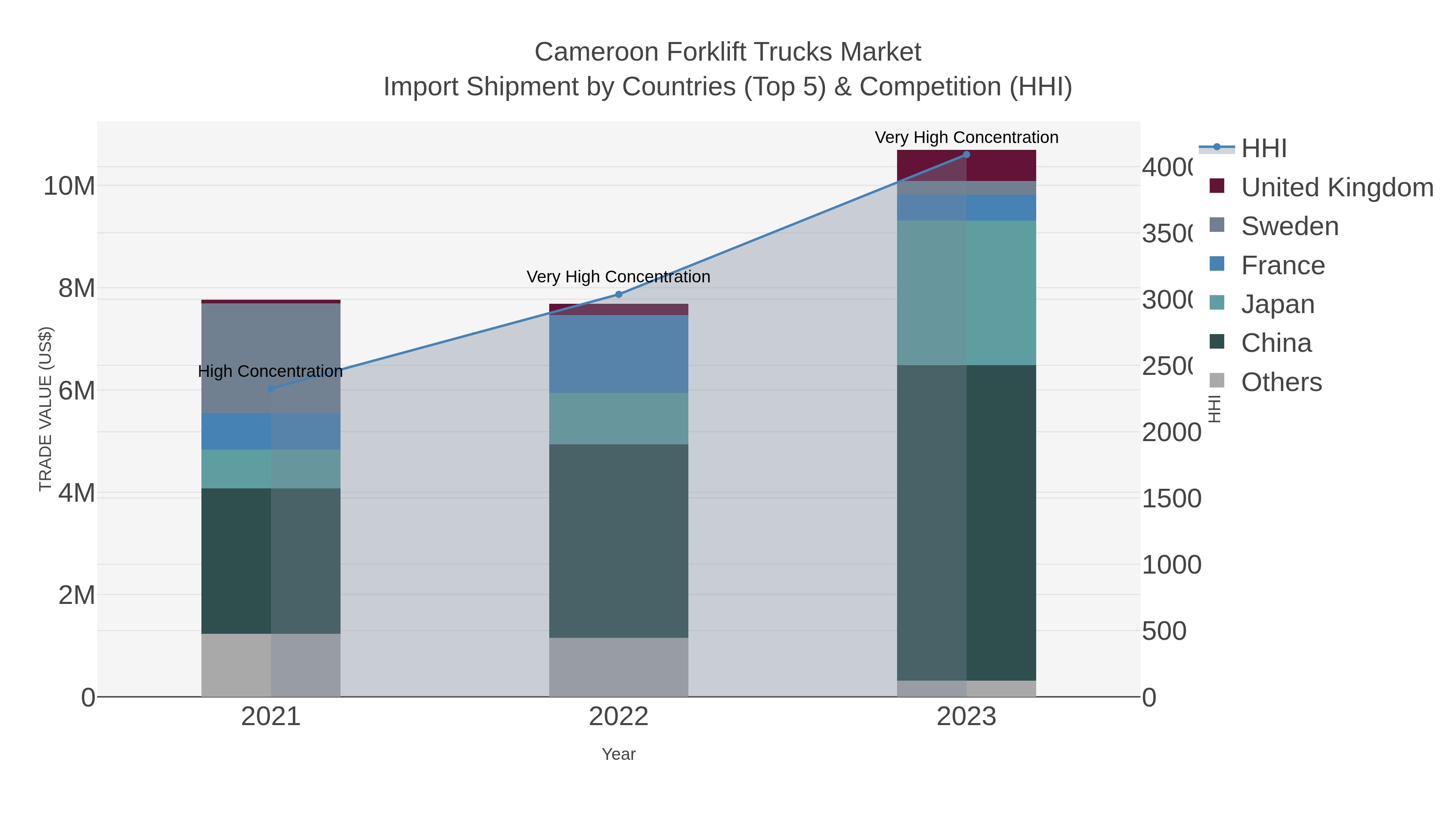 Cameroon Forklift Trucks Market Import Shipment by Countries (Top 5) & Competition (HHI)