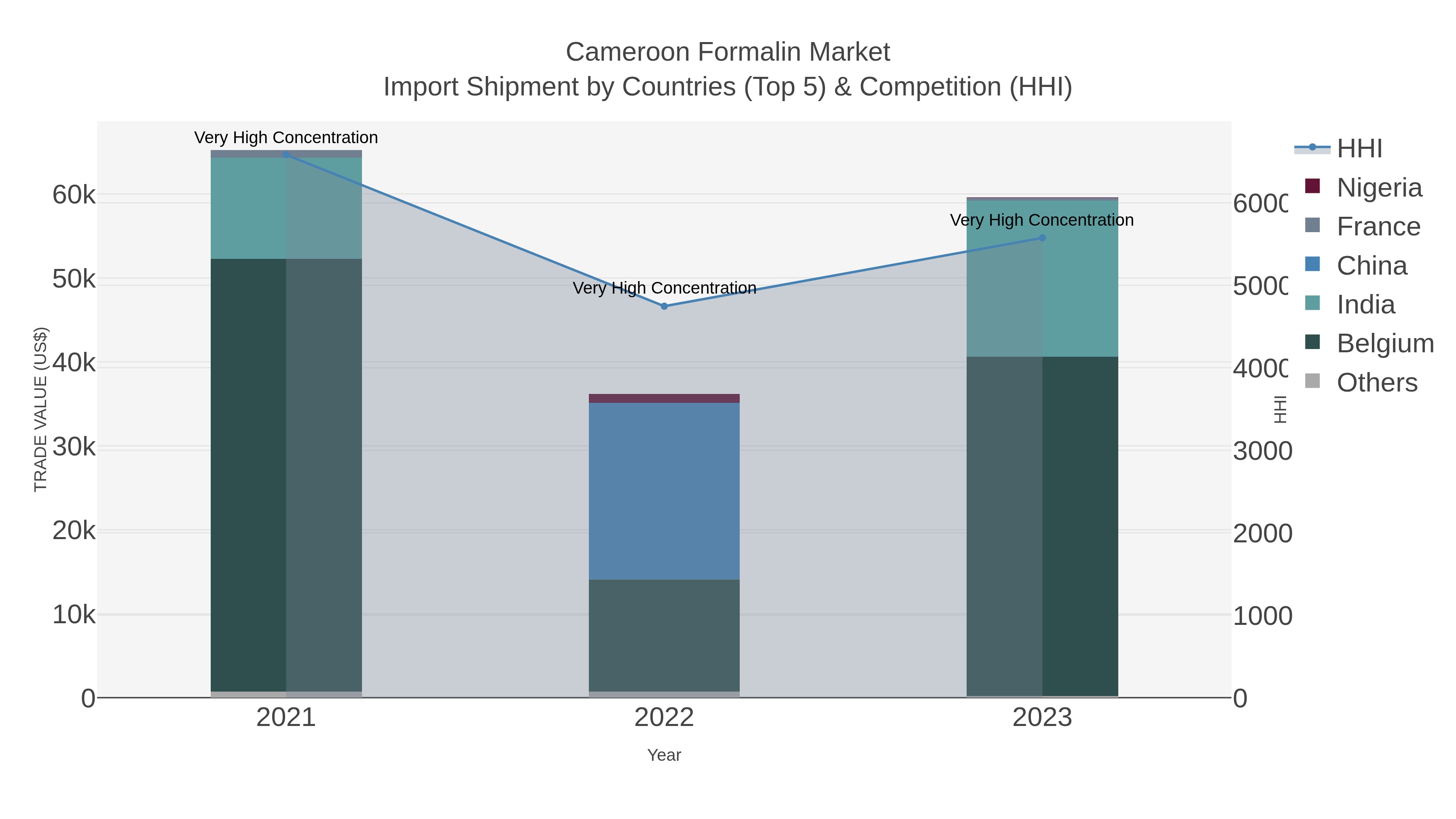 Cameroon Formalin Market Import Shipment by Countries (Top 5) & Competition (HHI)