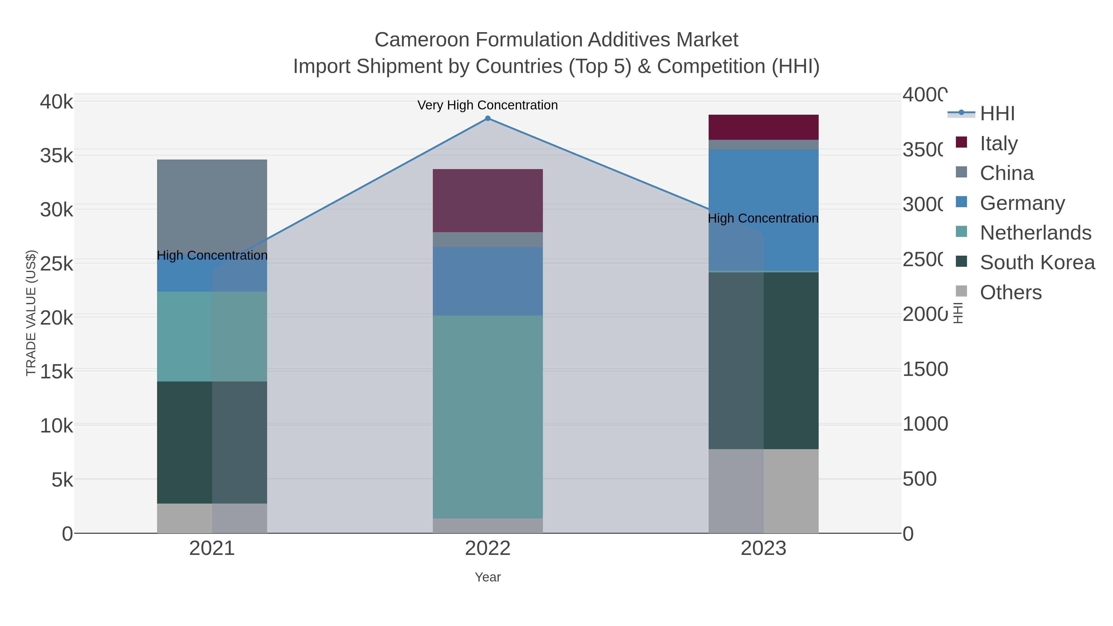 Cameroon Formulation Additives Market Import Shipment by Countries (Top 5) & Competition (HHI)