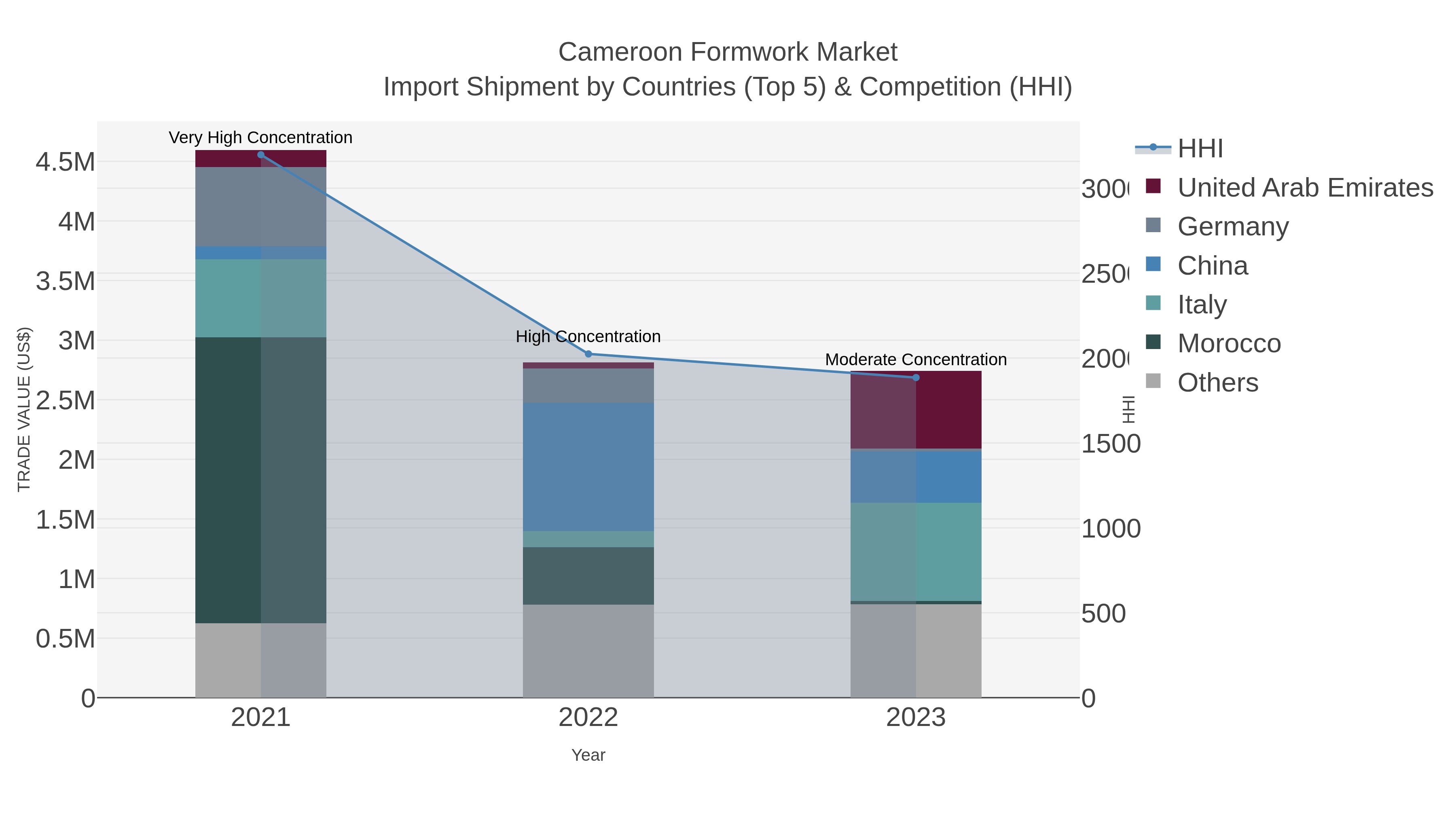 Cameroon Formwork Market Import Shipment by Countries (Top 5) & Competition (HHI)