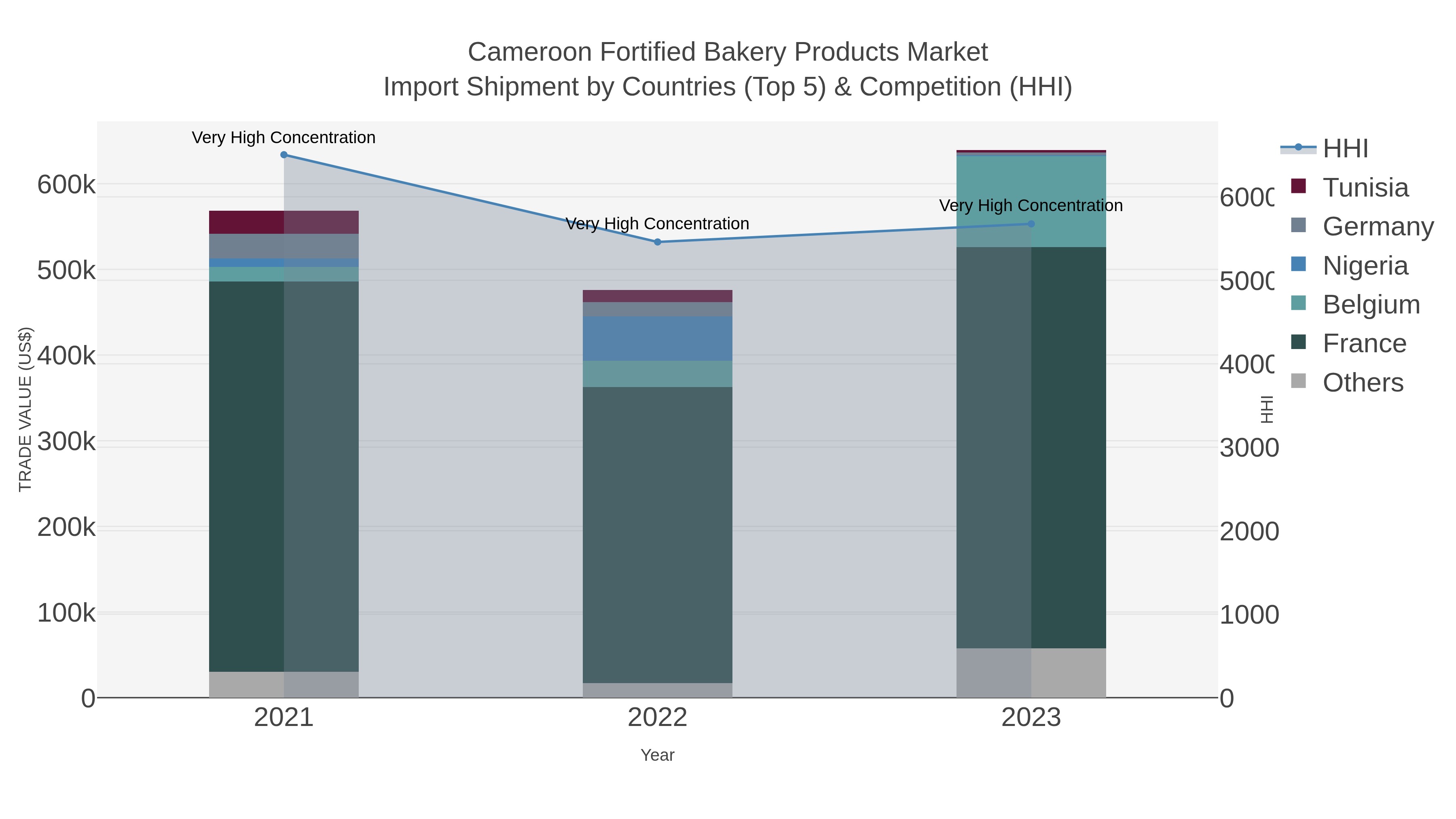 Cameroon Fortified Bakery Products Market Import Shipment by Countries (Top 5) & Competition (HHI)