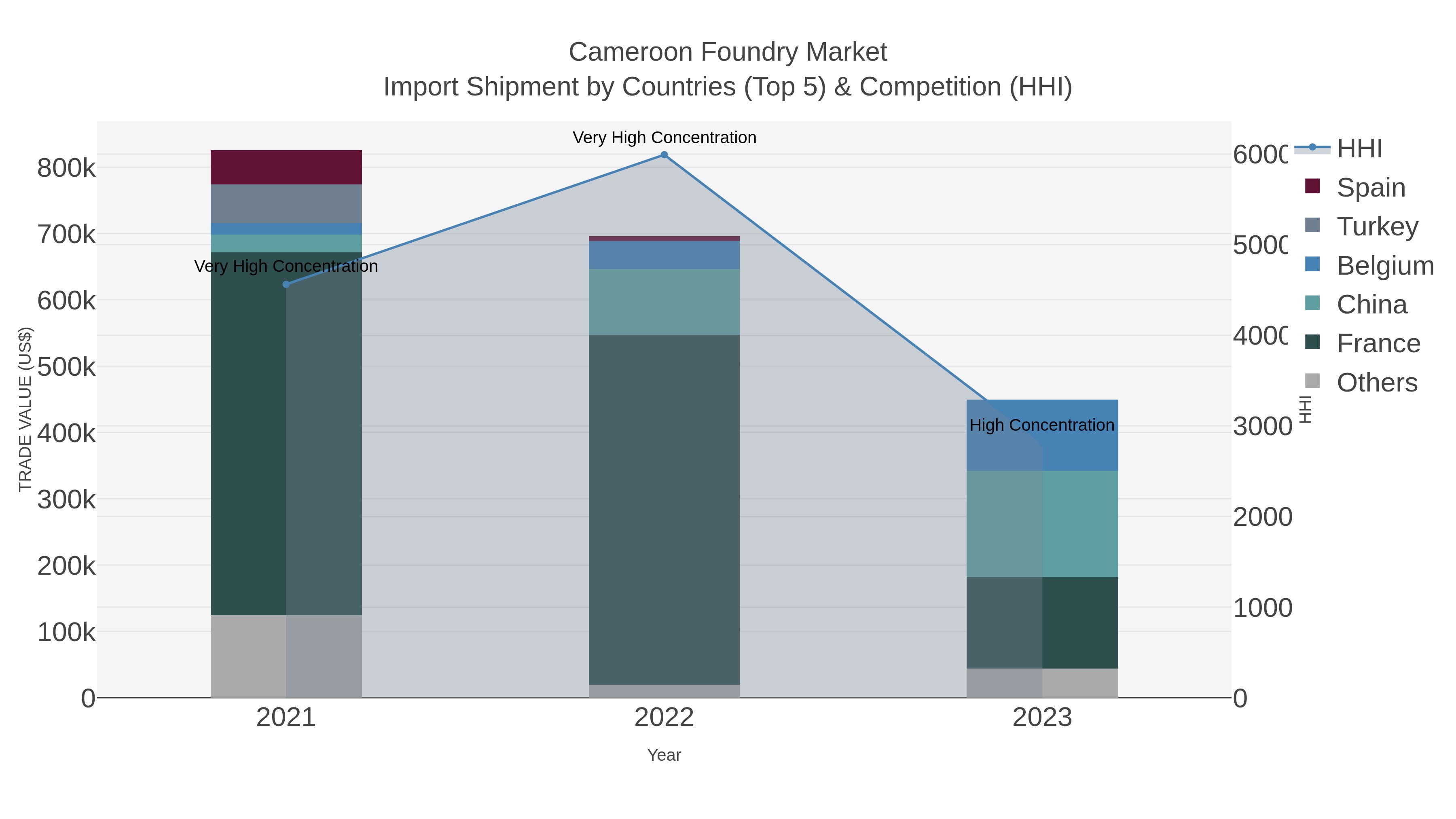 Cameroon Foundry Market Import Shipment by Countries (Top 5) & Competition (HHI)
