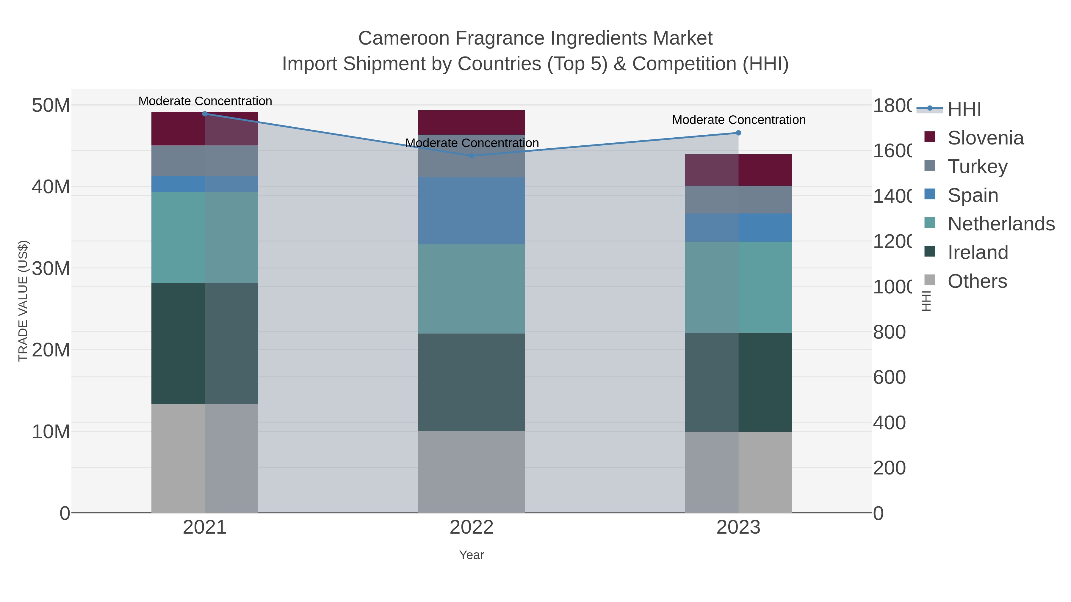 Cameroon Fragrance Ingredients Market Import Shipment by Countries (Top 5) & Competition (HHI)