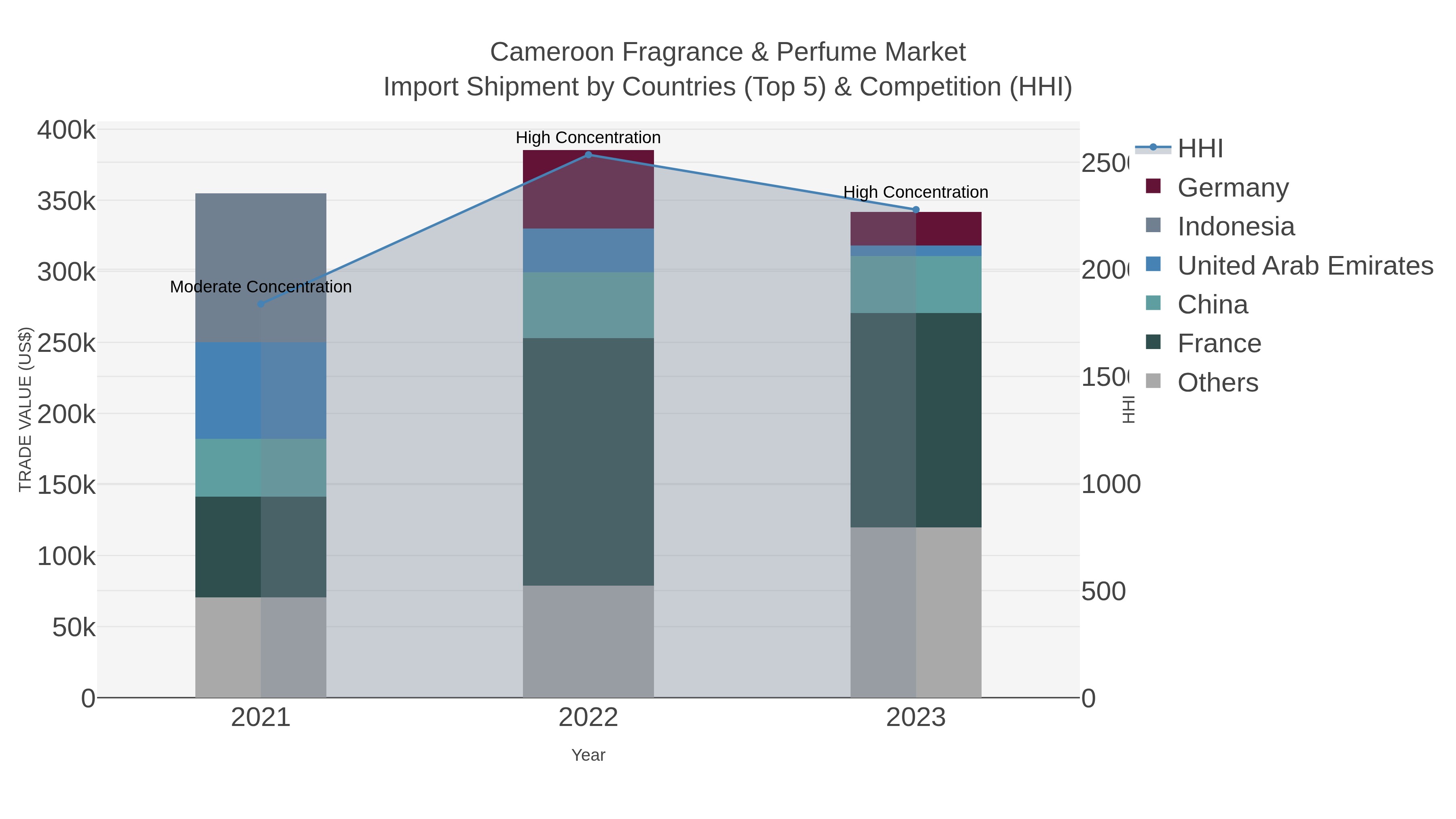 Cameroon Fragrance & Perfume Market Import Shipment by Countries (Top 5) & Competition (HHI)