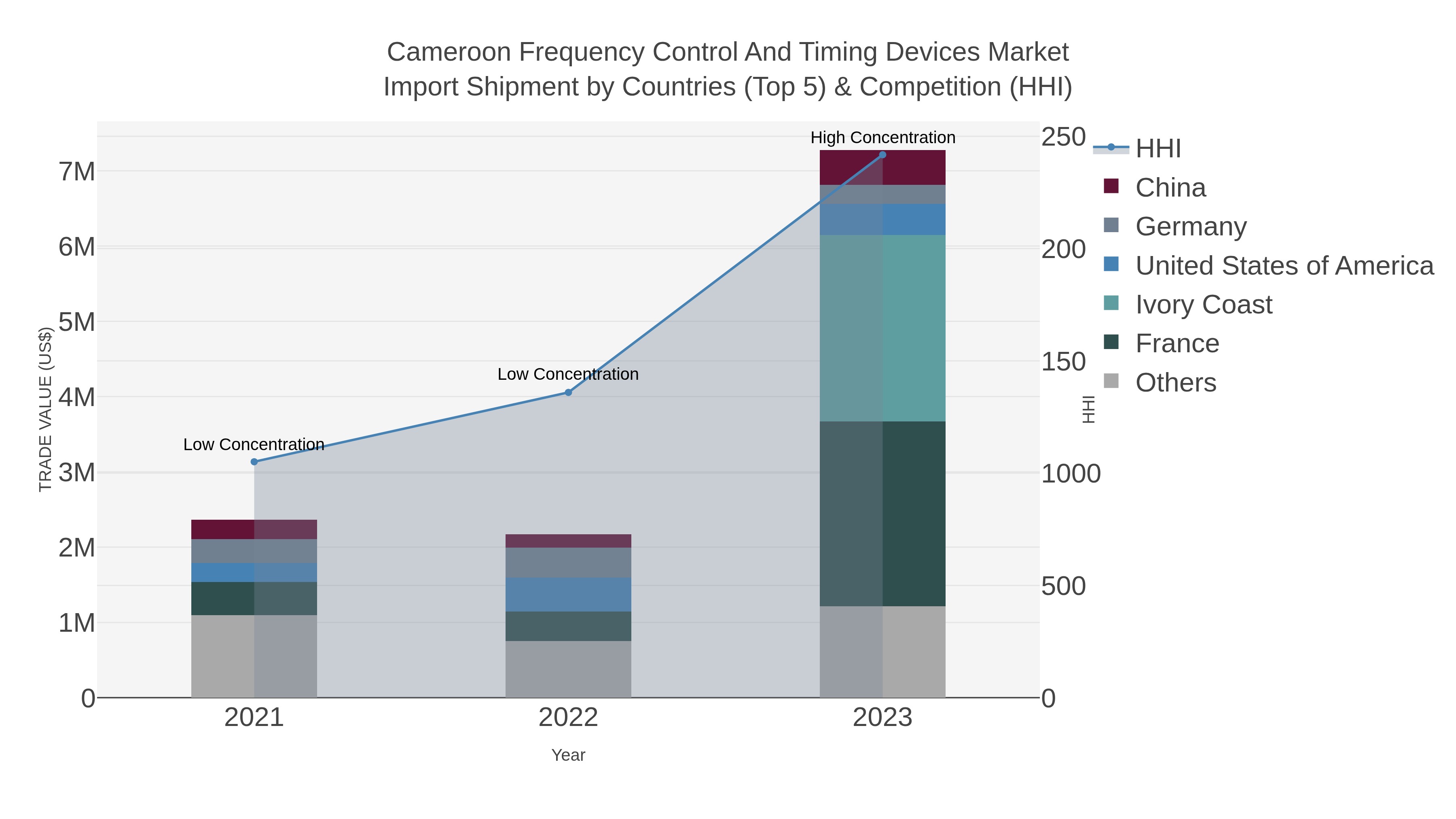 Cameroon Frequency Control And Timing Devices Market Import Shipment by Countries (Top 5) & Competition (HHI)