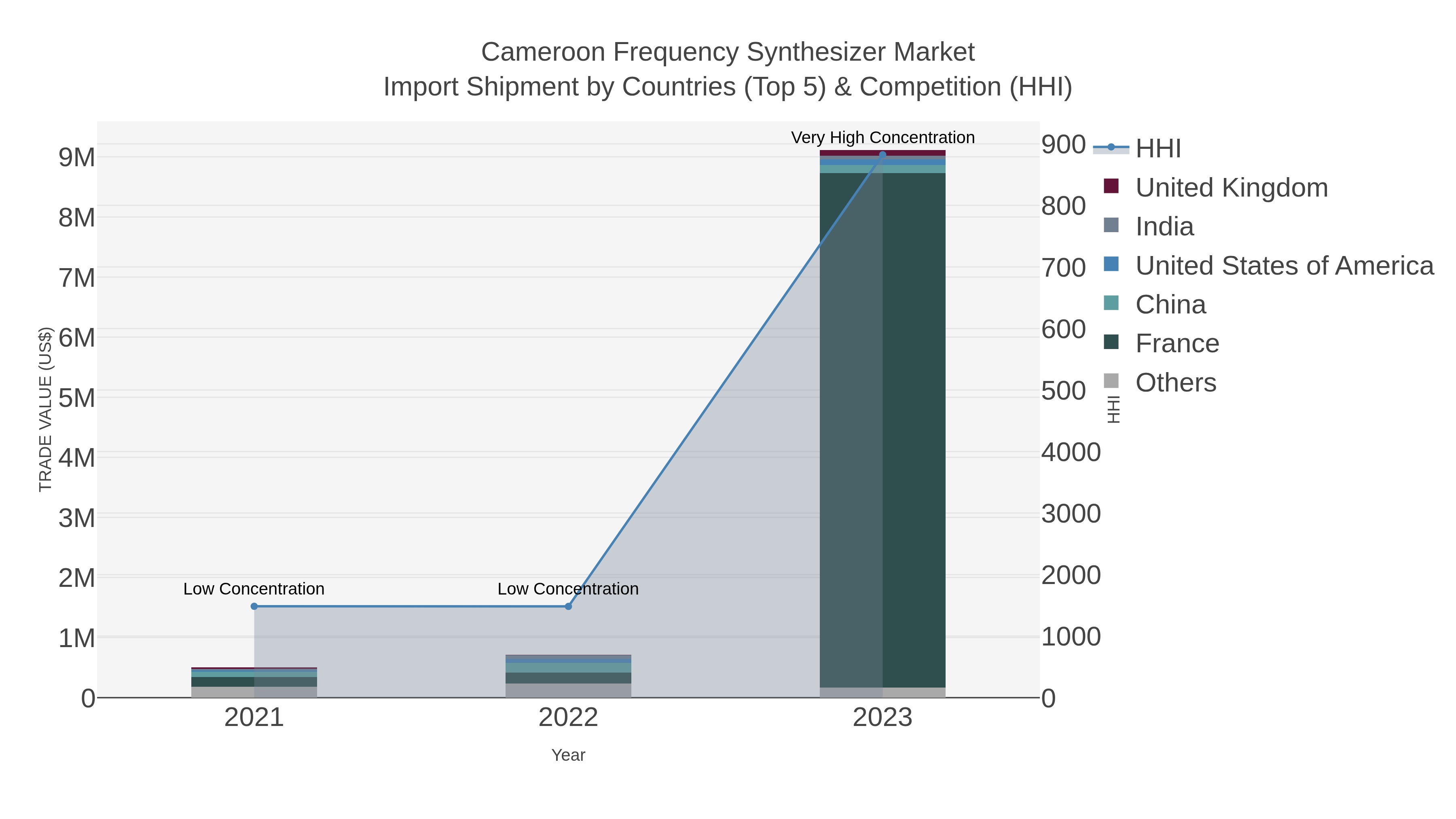 Cameroon Frequency Synthesizer Market Import Shipment by Countries (Top 5) & Competition (HHI)