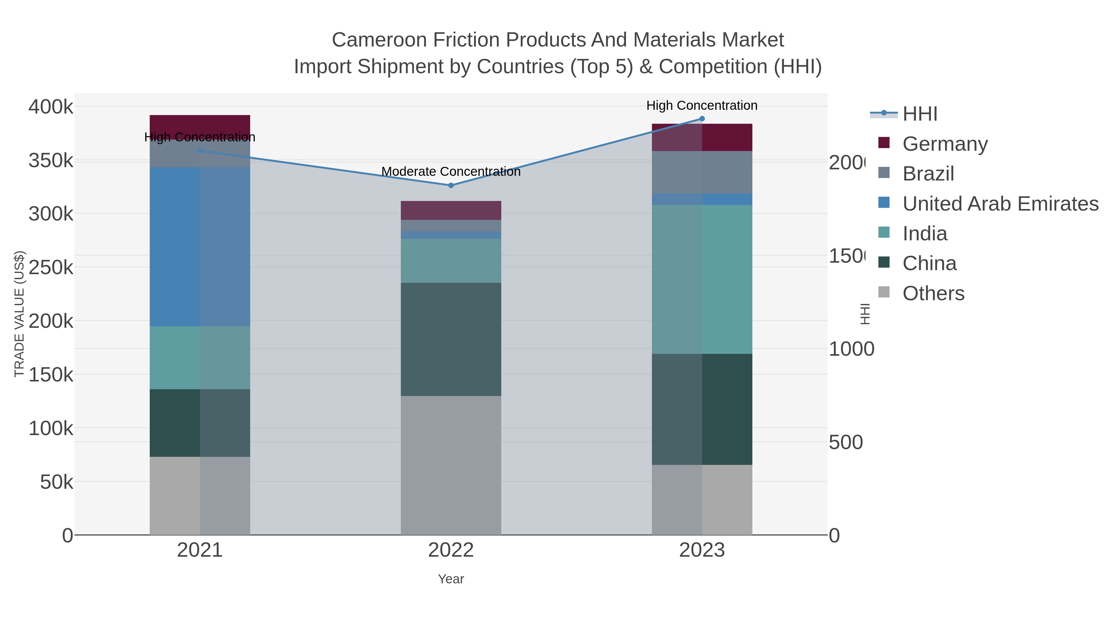 Cameroon Friction Products And Materials Market Import Shipment by Countries (Top 5) & Competition (HHI)