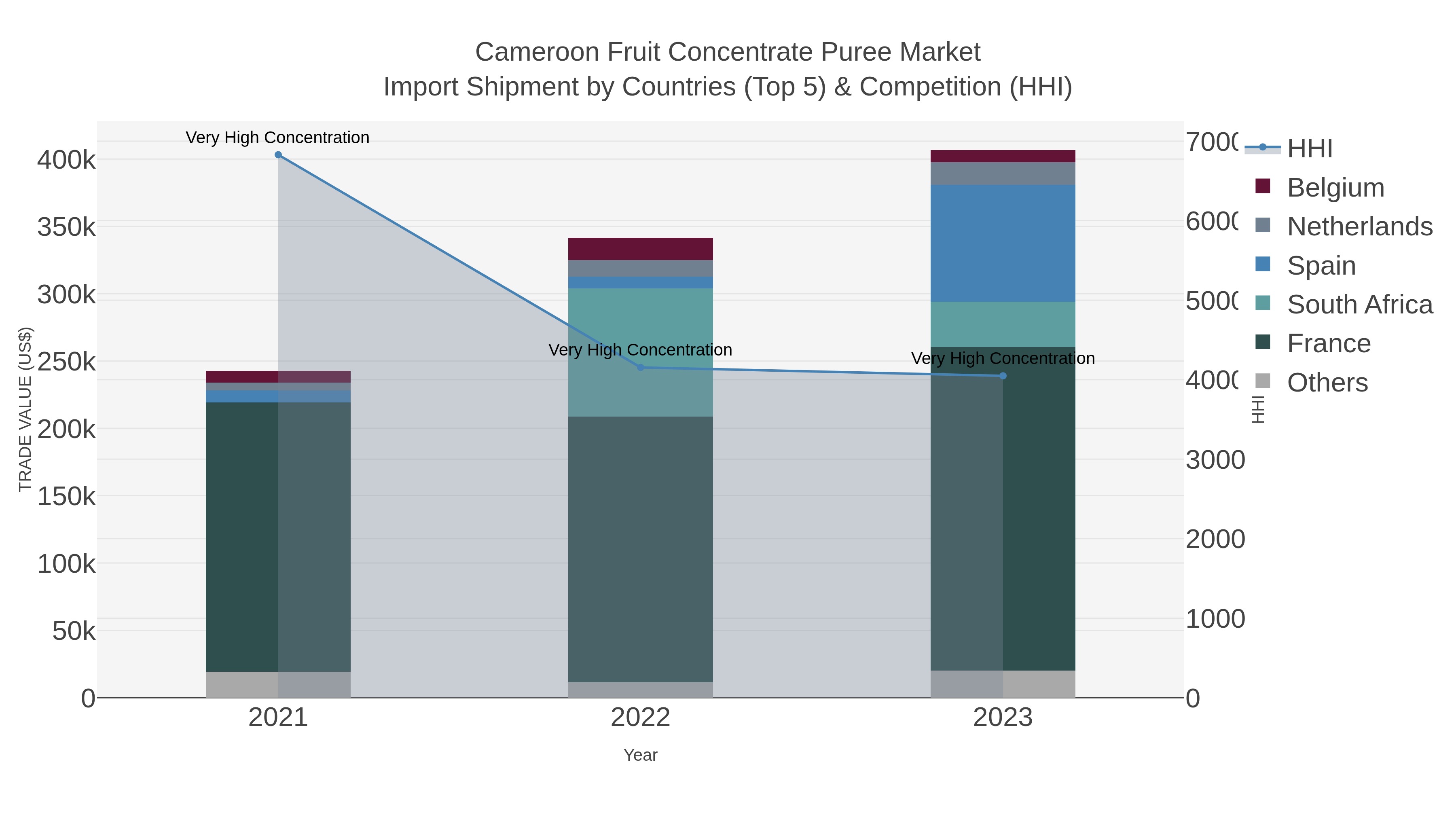 Cameroon Fruit Concentrate Puree Market Import Shipment by Countries (Top 5) & Competition (HHI)
