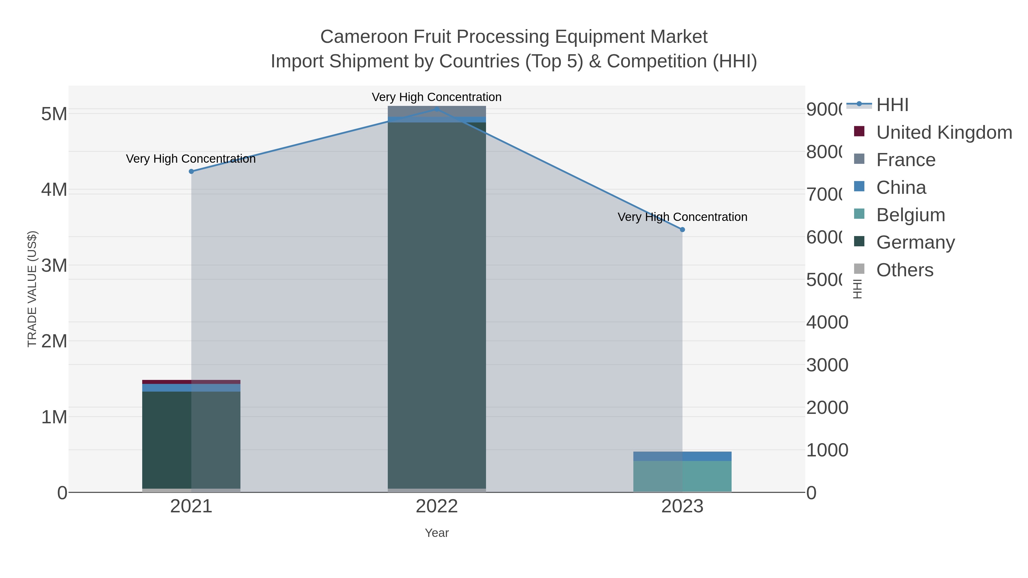 Cameroon Fruit Processing Equipment Market Import Shipment by Countries (Top 5) & Competition (HHI)
