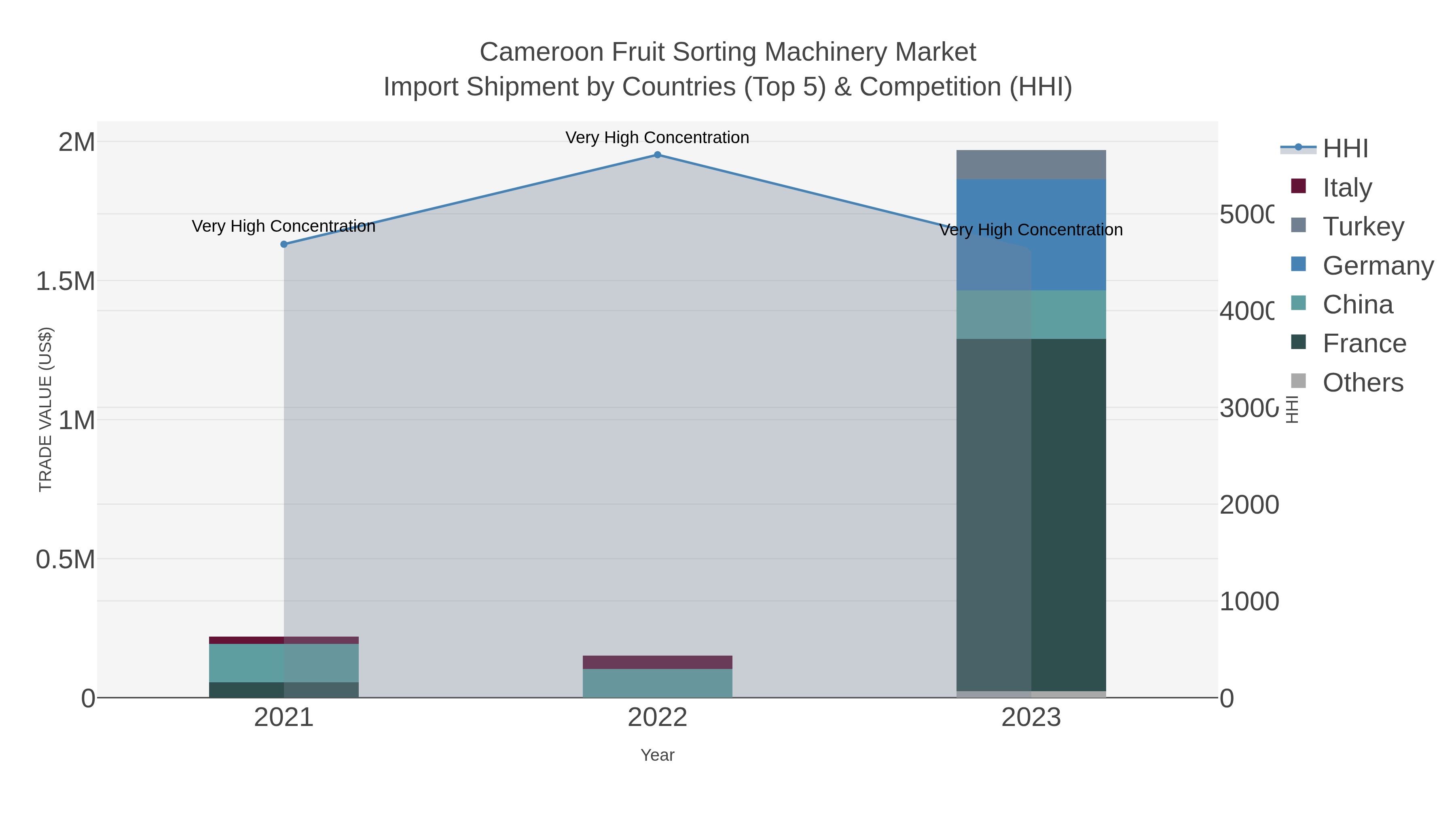 Cameroon Fruit Sorting Machinery Market Import Shipment by Countries (Top 5) & Competition (HHI)