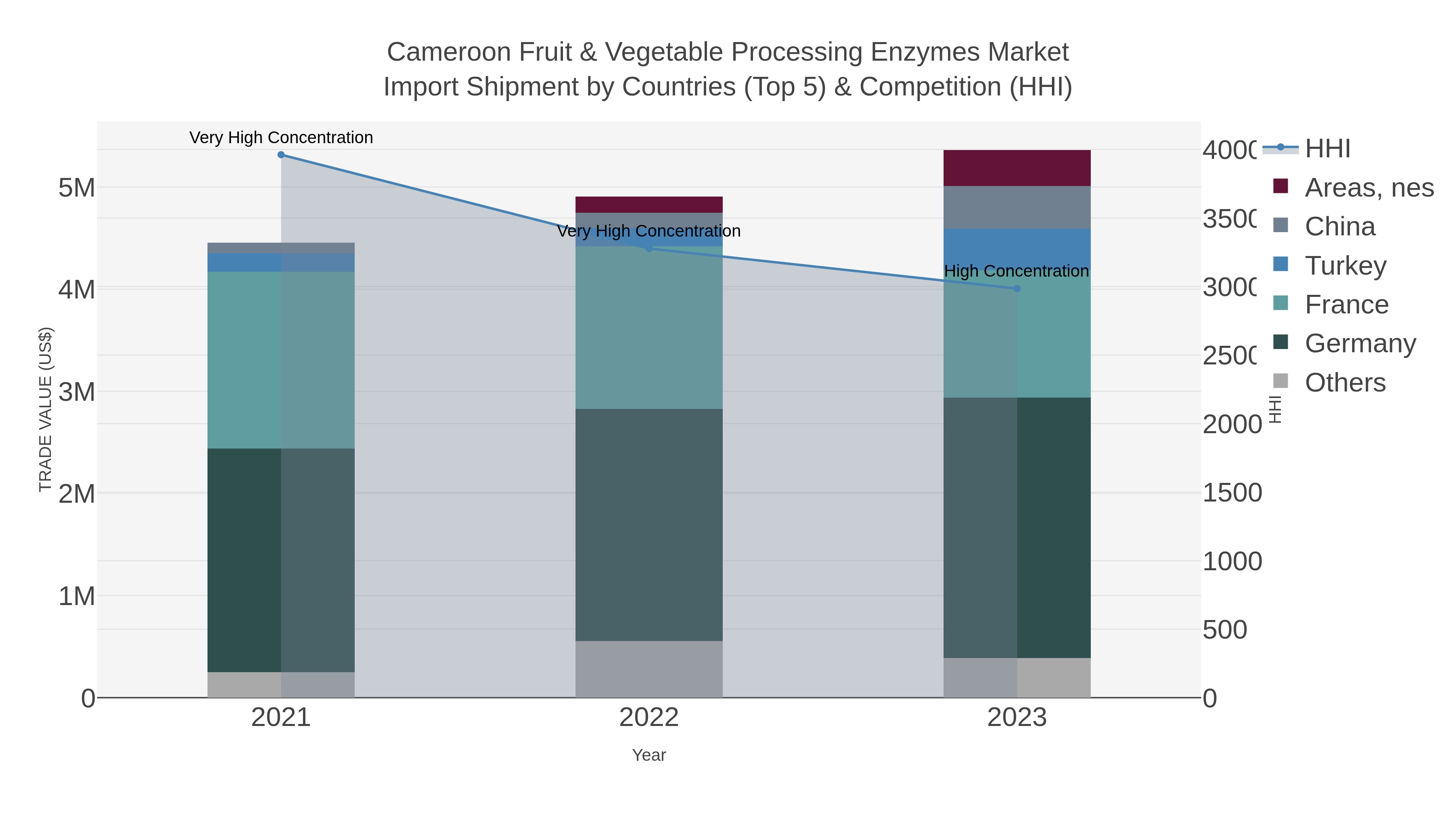 Cameroon Fruit & Vegetable Processing Enzymes Market Import Shipment by Countries (Top 5) & Competition (HHI)