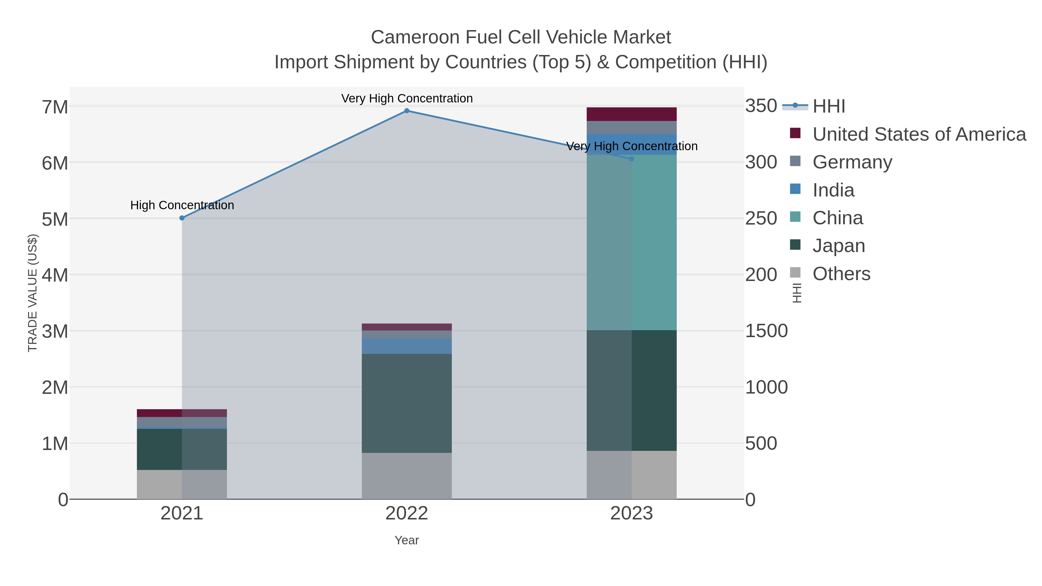 Cameroon Fuel Cell Vehicle Market Import Shipment by Countries (Top 5) & Competition (HHI)