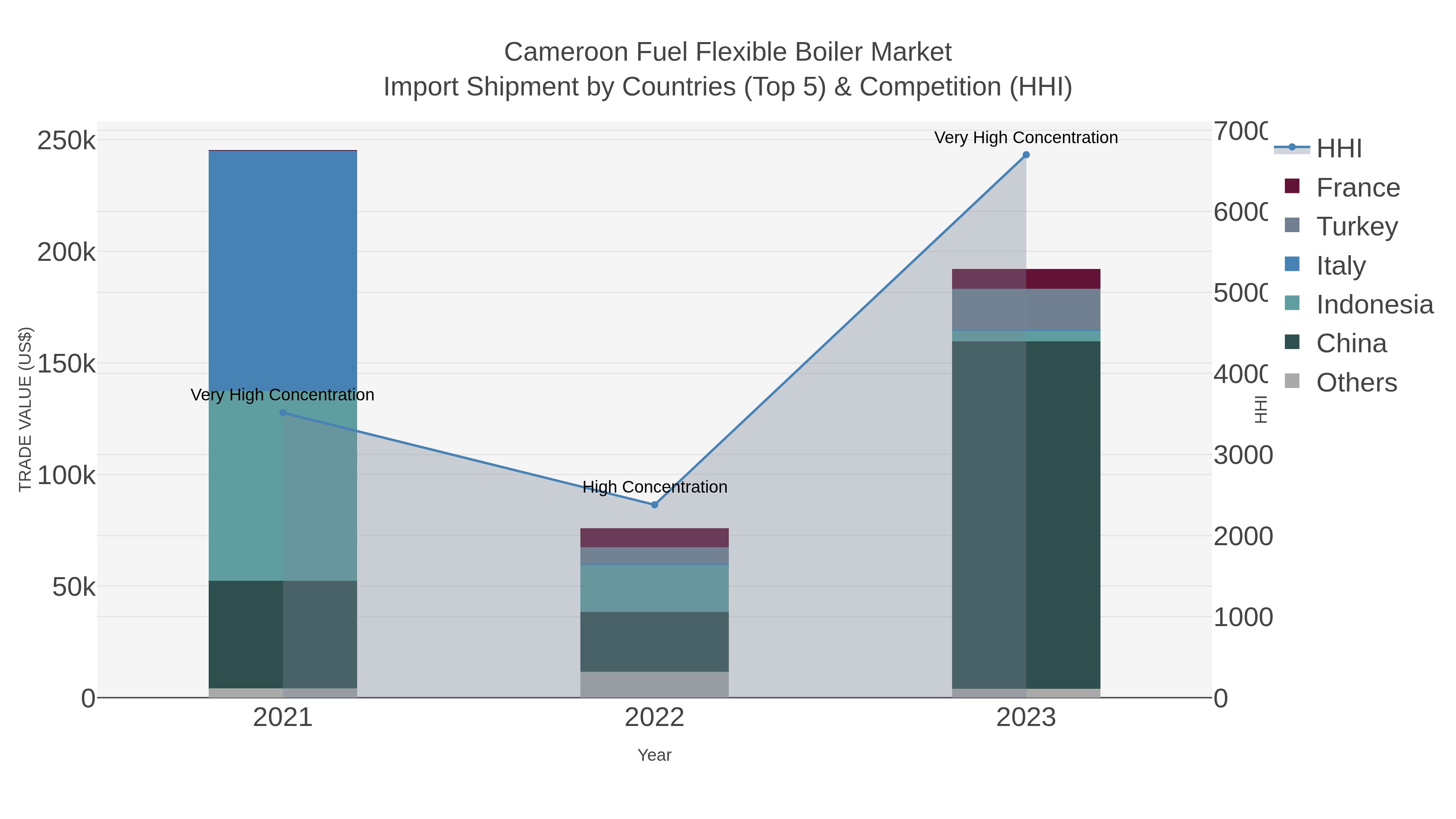 Cameroon Fuel Flexible Boiler Market Import Shipment by Countries (Top 5) & Competition (HHI)