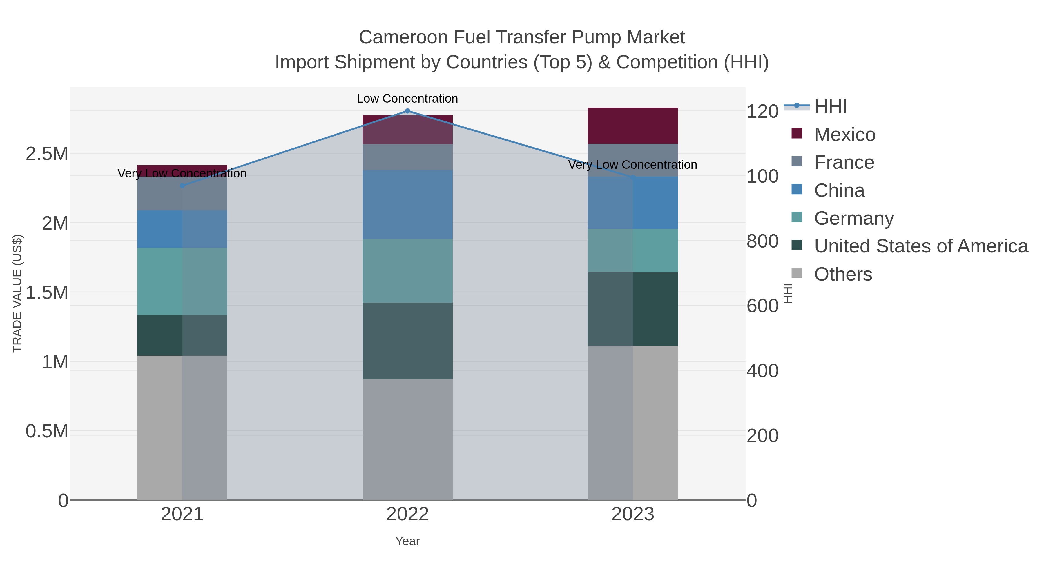 Cameroon Fuel Transfer Pump Market Import Shipment by Countries (Top 5) & Competition (HHI)