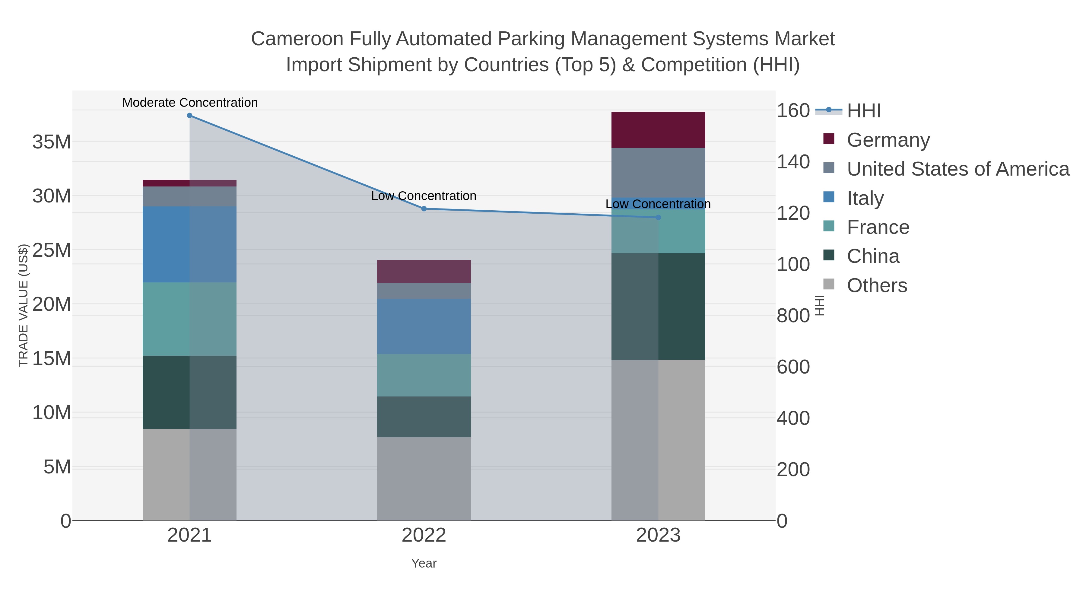 Cameroon Fully Automated Parking Management Systems Market Import Shipment by Countries (Top 5) & Competition (HHI)