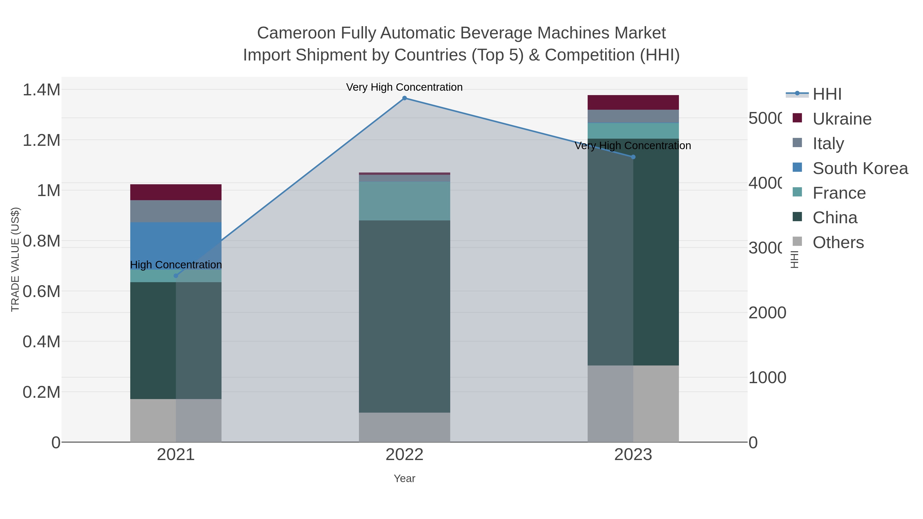 Cameroon Fully Automatic Beverage Machines Market Import Shipment by Countries (Top 5) & Competition (HHI)