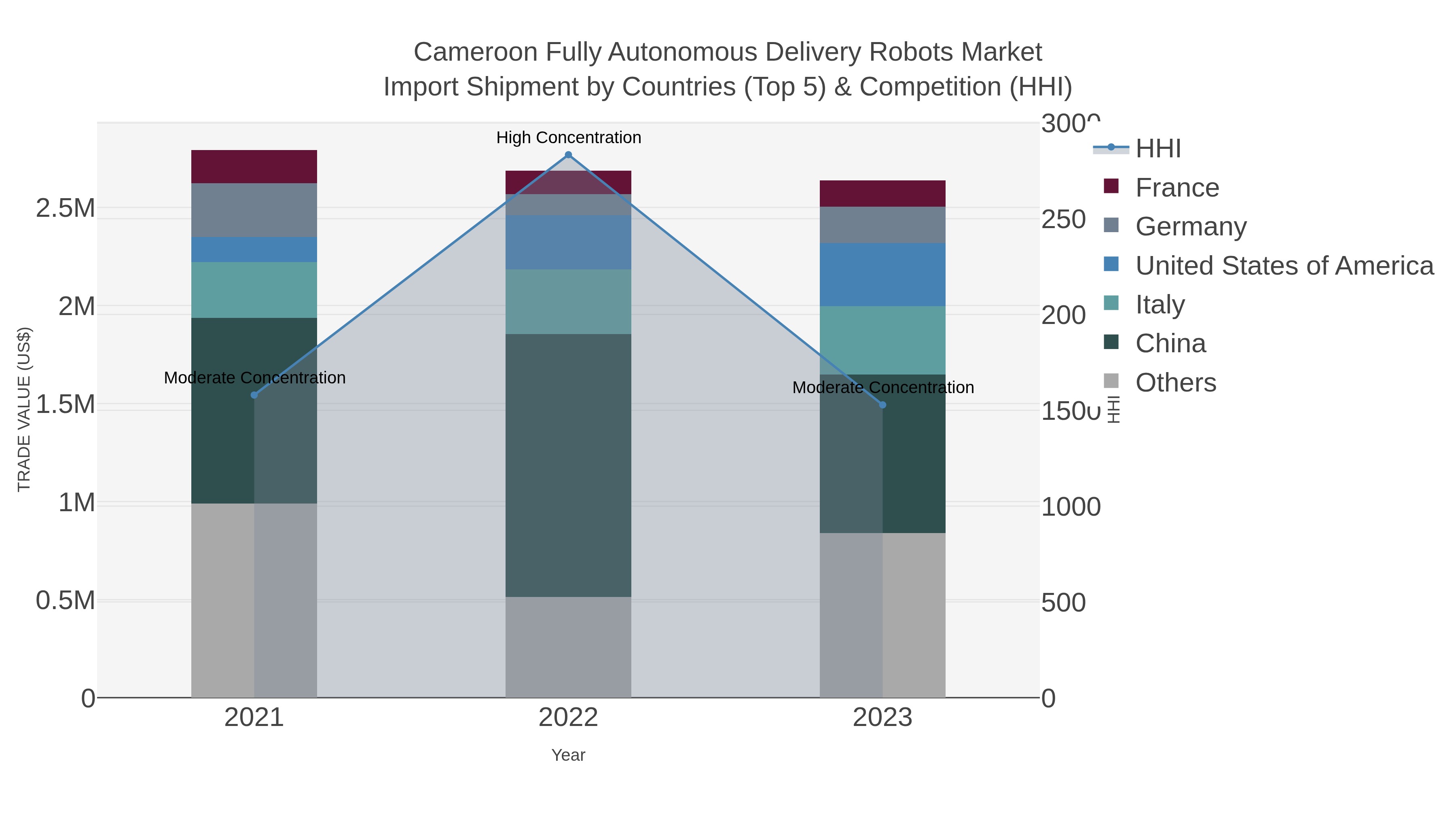 Cameroon Fully Autonomous Delivery Robots Market Import Shipment by Countries (Top 5) & Competition (HHI)