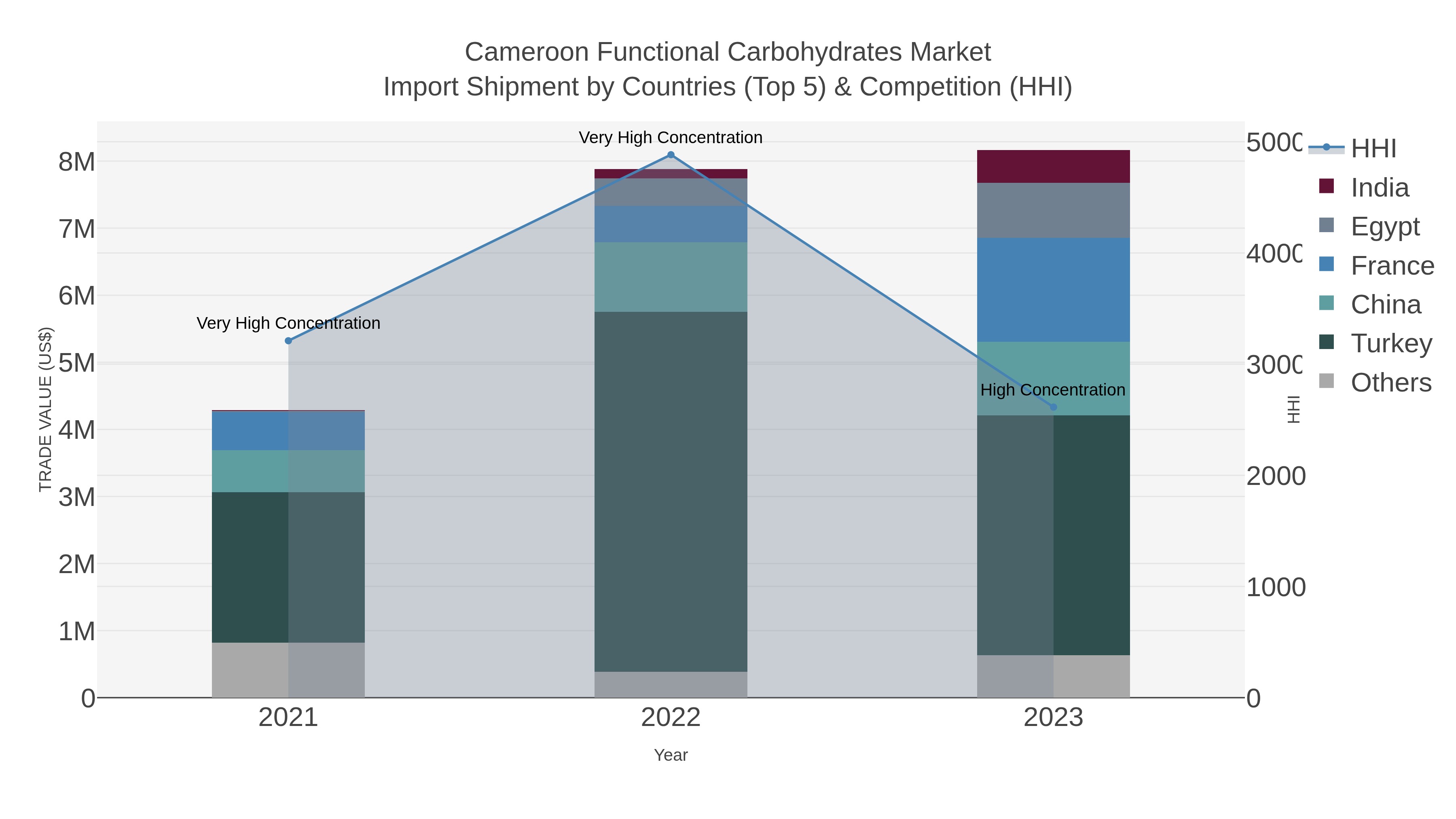 Cameroon Functional Carbohydrates Market Import Shipment by Countries (Top 5) & Competition (HHI)