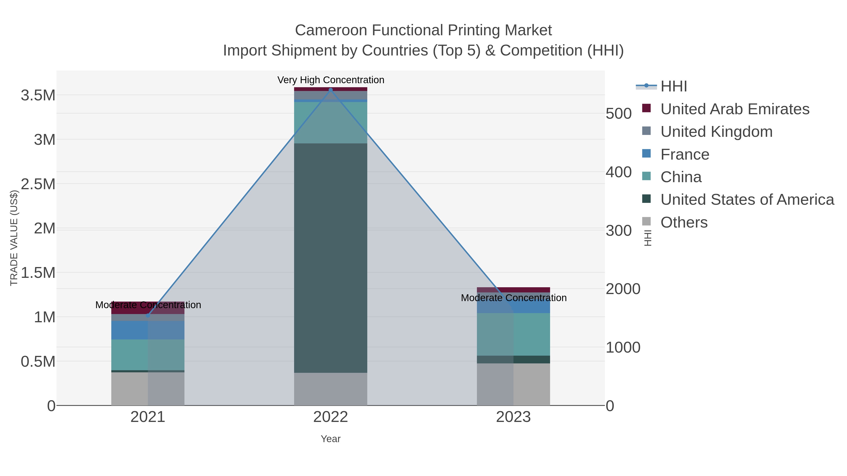 Cameroon Functional Printing Market Import Shipment by Countries (Top 5) & Competition (HHI)