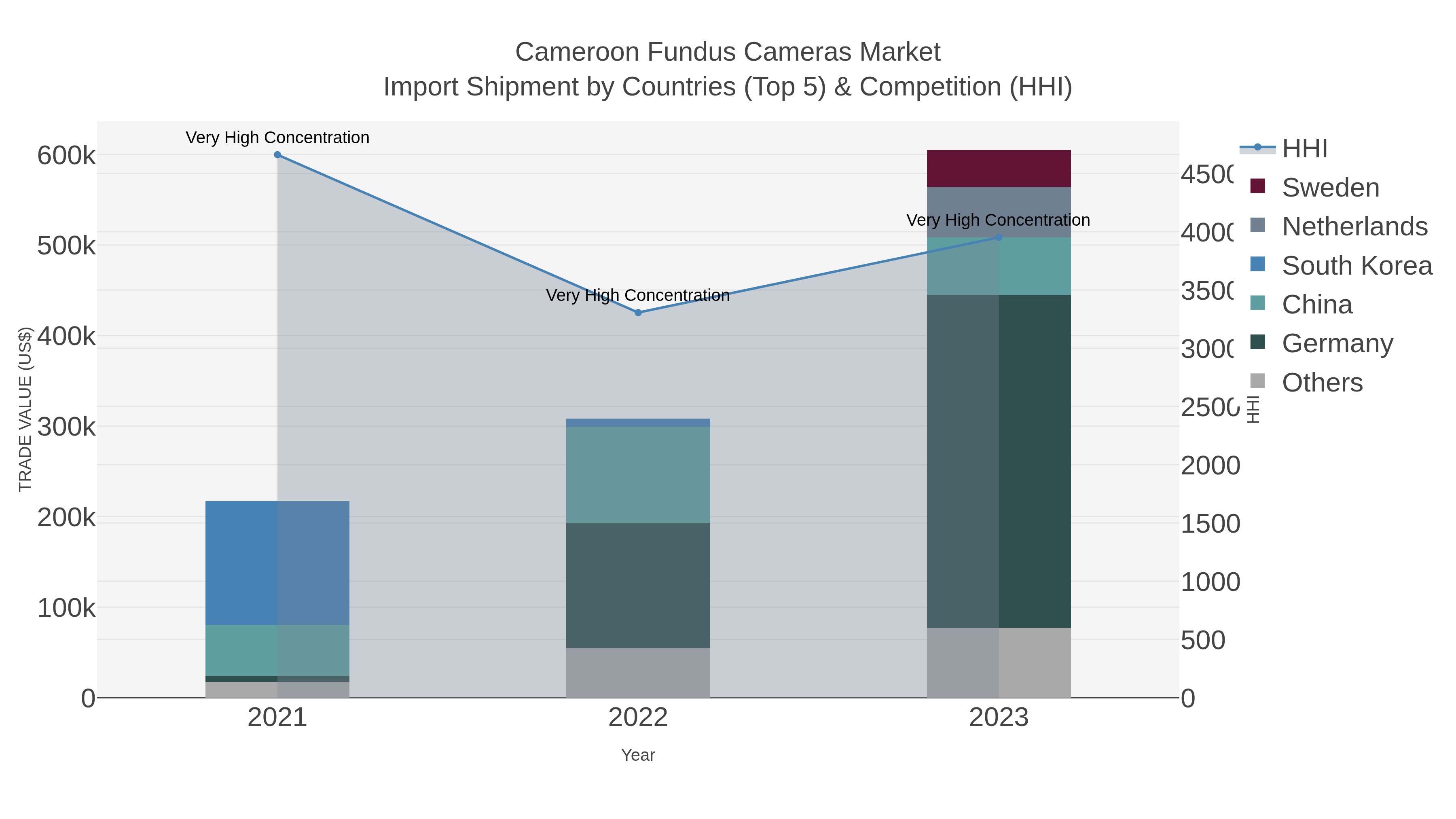 Cameroon Fundus Cameras Market Import Shipment by Countries (Top 5) & Competition (HHI)