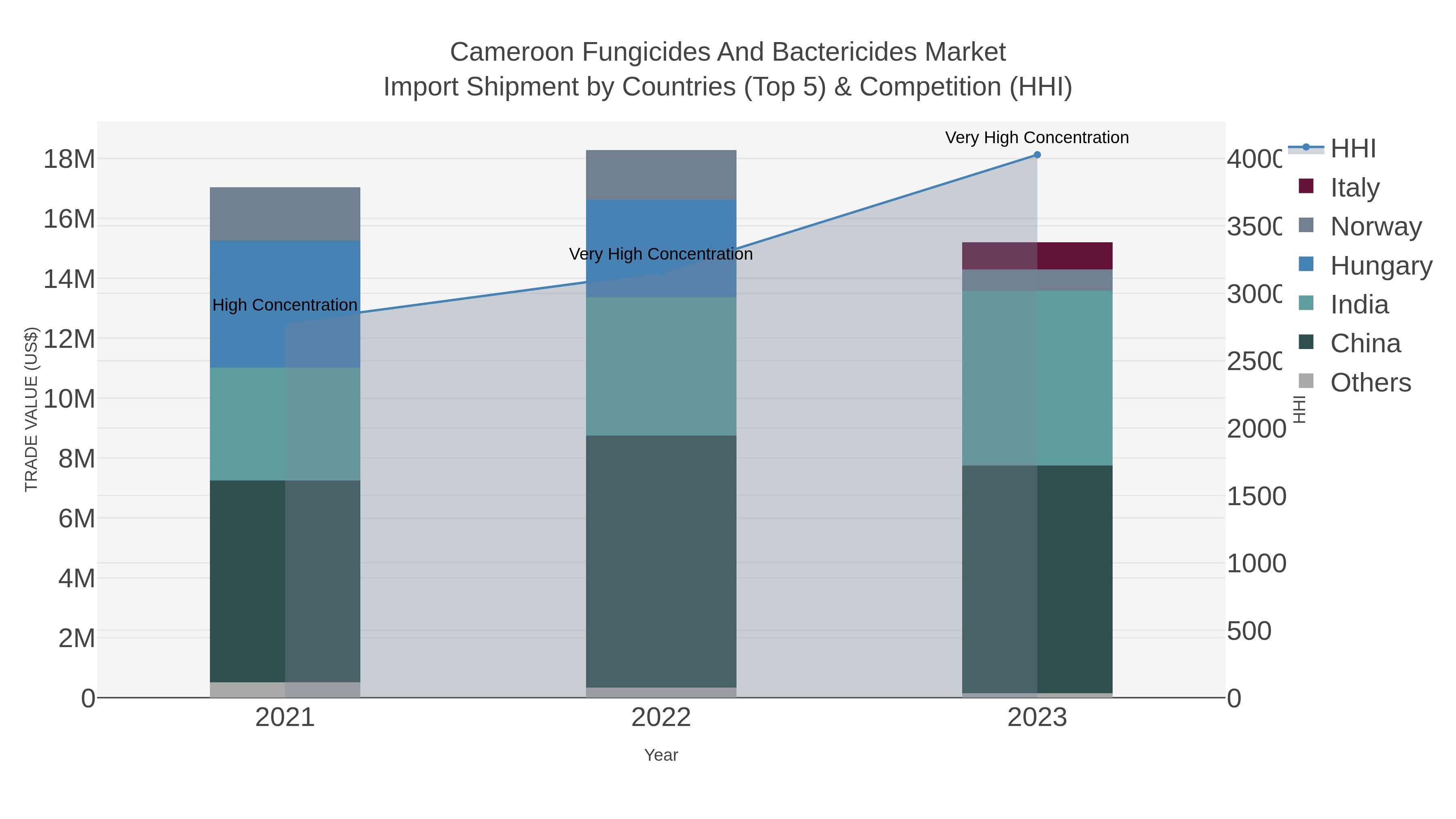 Cameroon Fungicides And Bactericides Market Import Shipment by Countries (Top 5) & Competition (HHI)