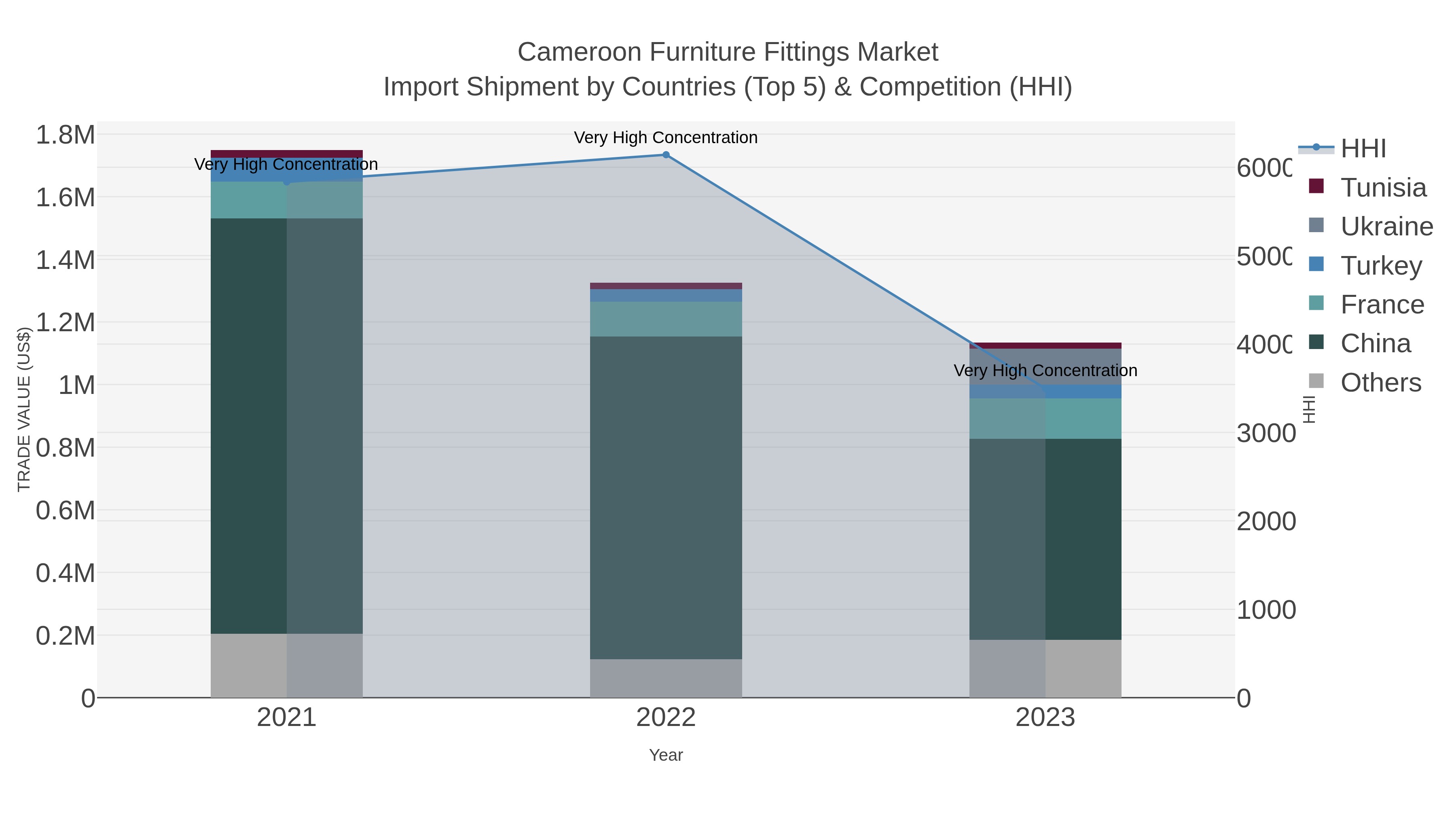 Cameroon Furniture Fittings Market Import Shipment by Countries (Top 5) & Competition (HHI)