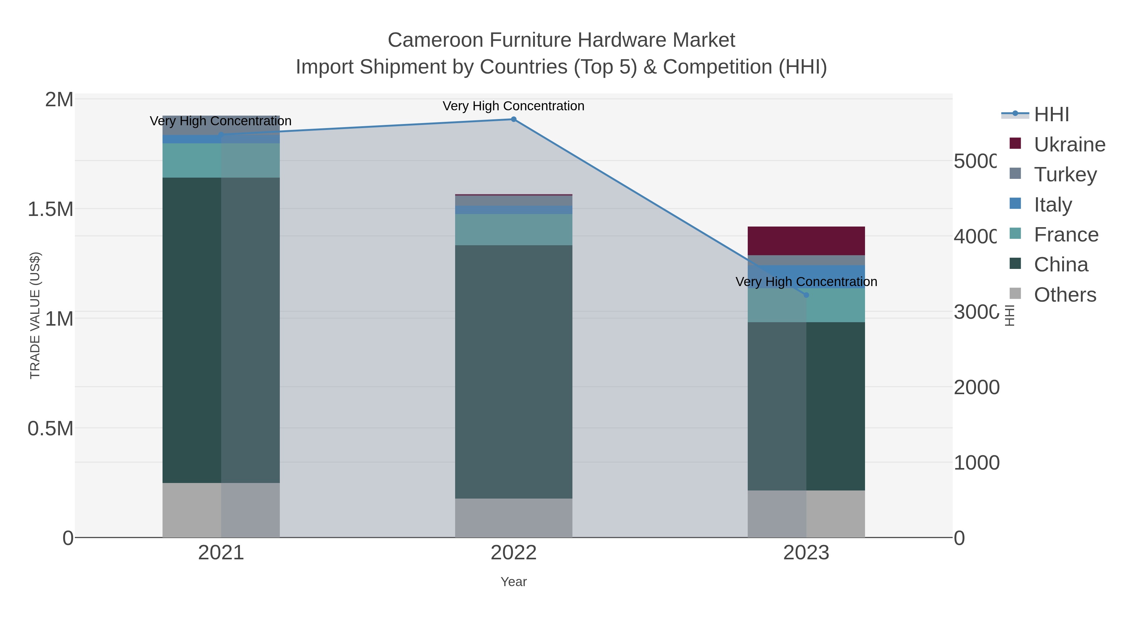 Cameroon Furniture Hardware Market Import Shipment by Countries (Top 5) & Competition (HHI)
