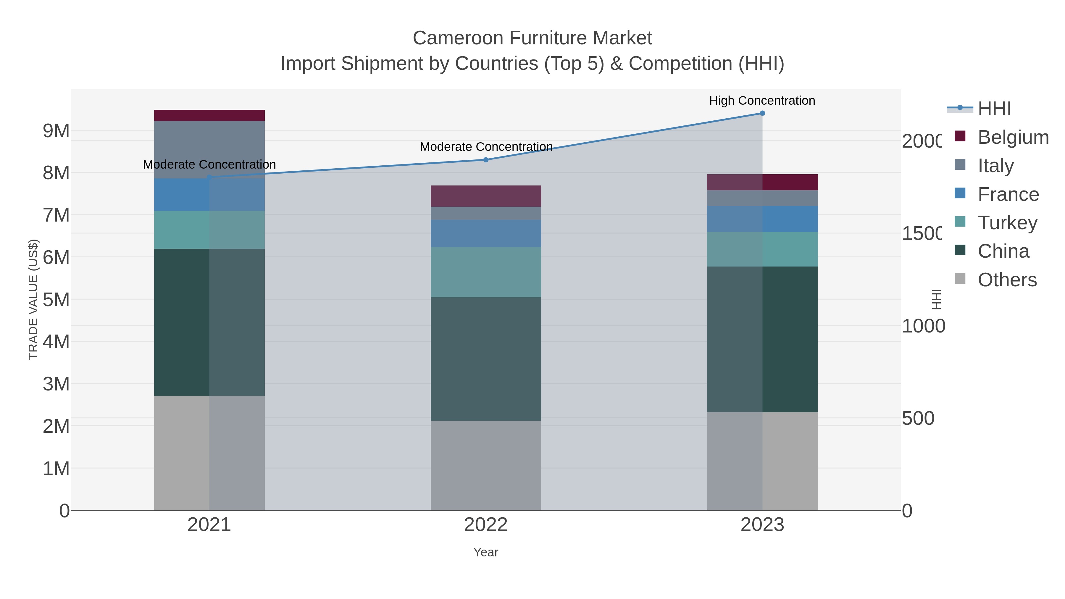 Cameroon Furniture Market Import Shipment by Countries (Top 5) & Competition (HHI)