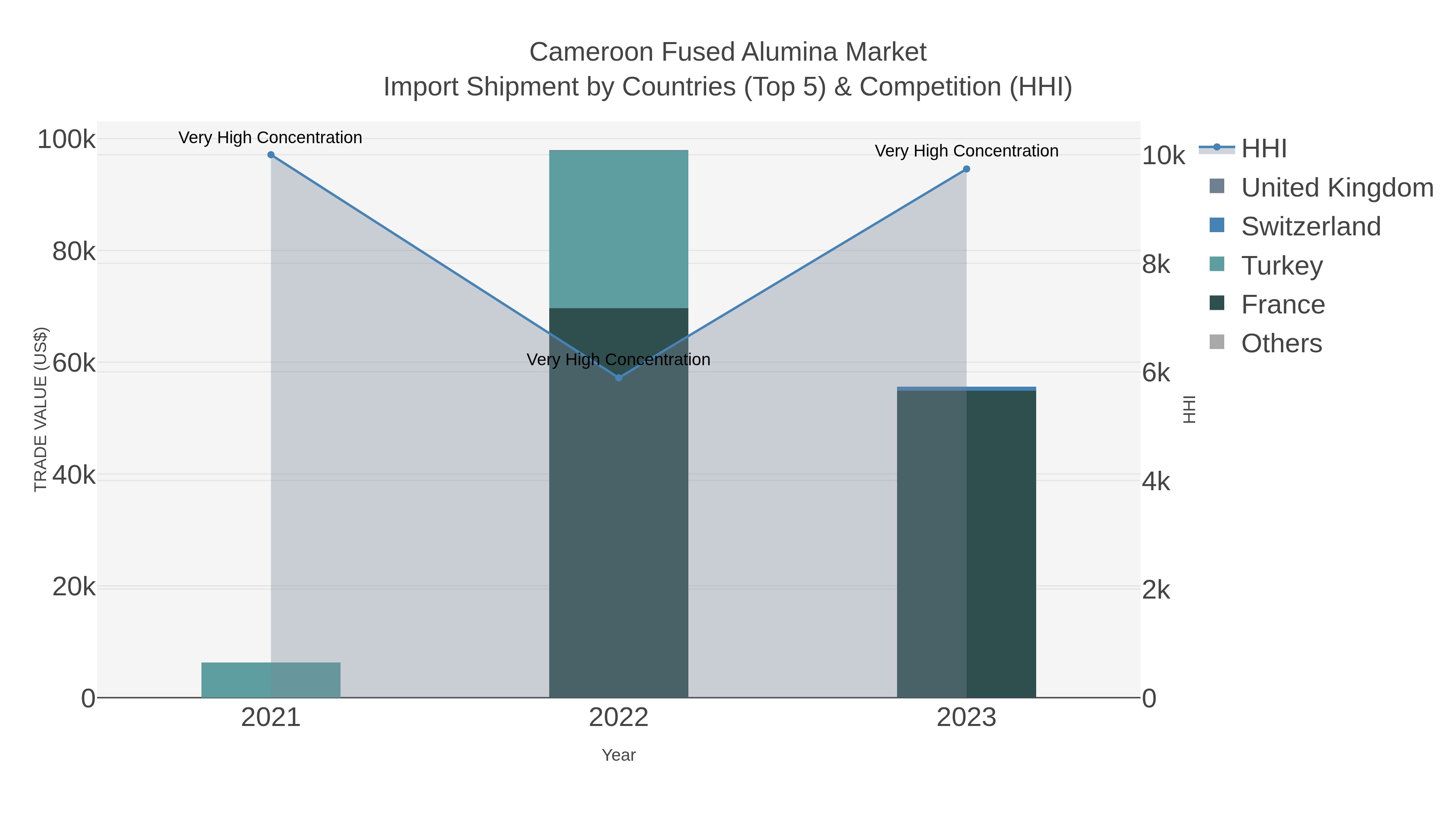 Cameroon Fused Alumina Market Import Shipment by Countries (Top 5) & Competition (HHI)