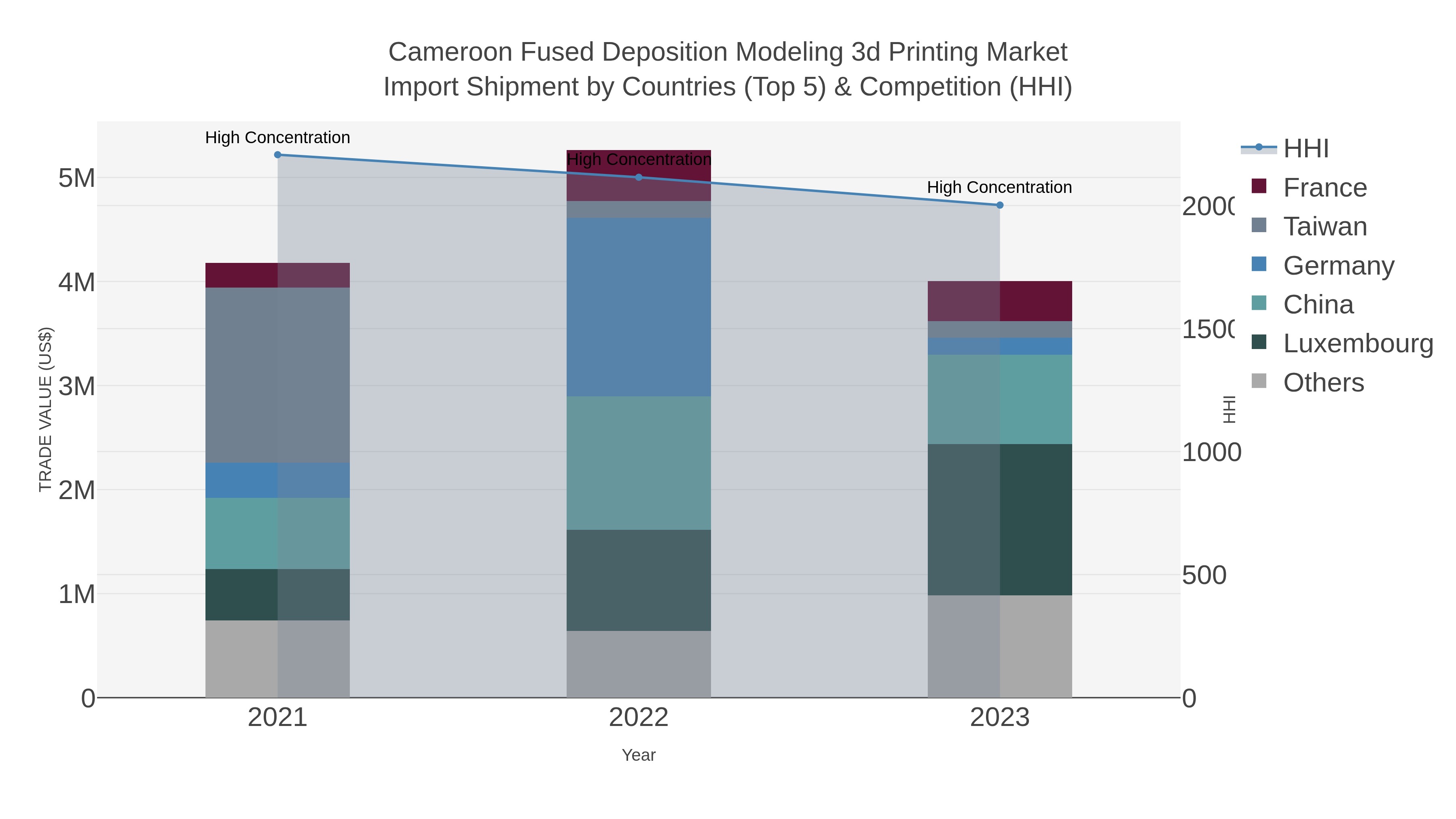 Cameroon Fused Deposition Modeling 3d Printing Market Import Shipment by Countries (Top 5) & Competition (HHI)
