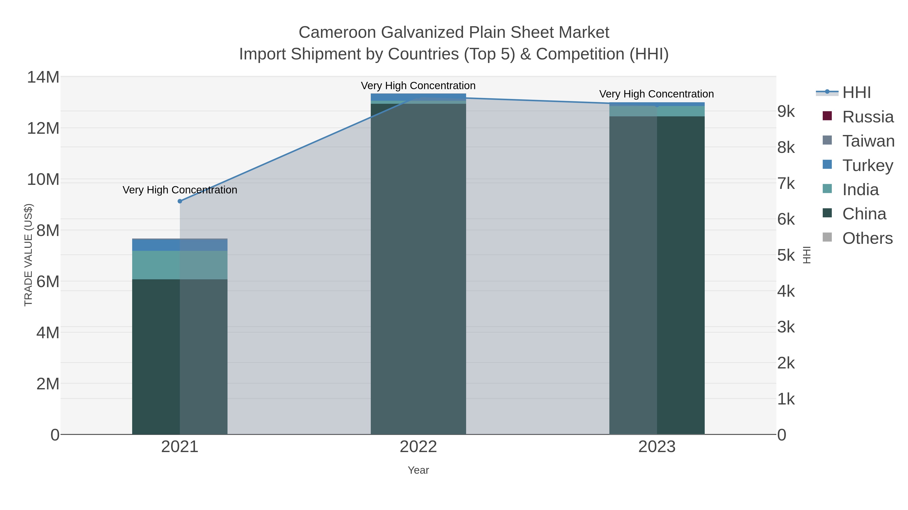 Cameroon Galvanized Plain Sheet Market Import Shipment by Countries (Top 5) & Competition (HHI)