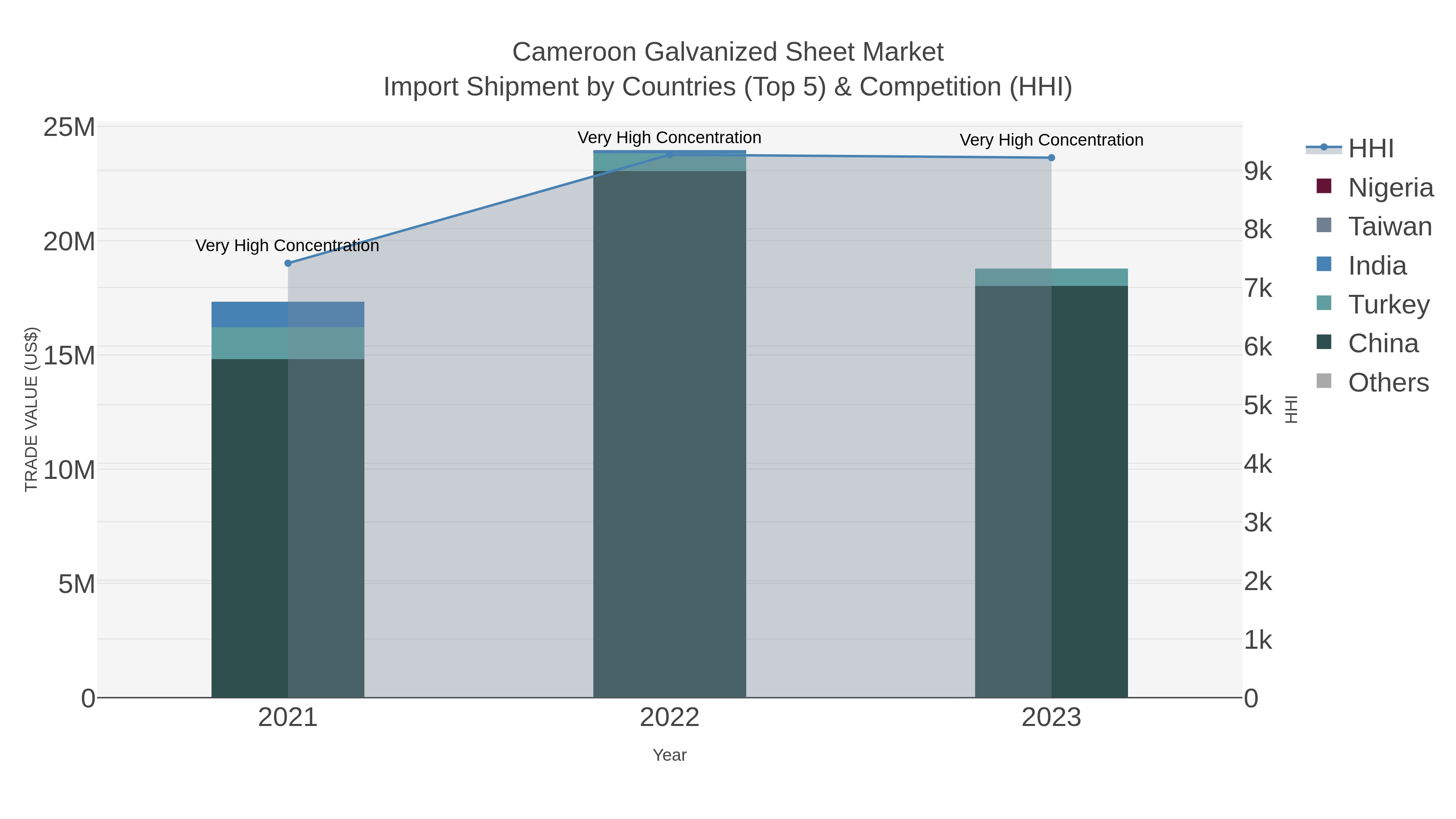 Cameroon Galvanized Sheet Market Import Shipment by Countries (Top 5) & Competition (HHI)