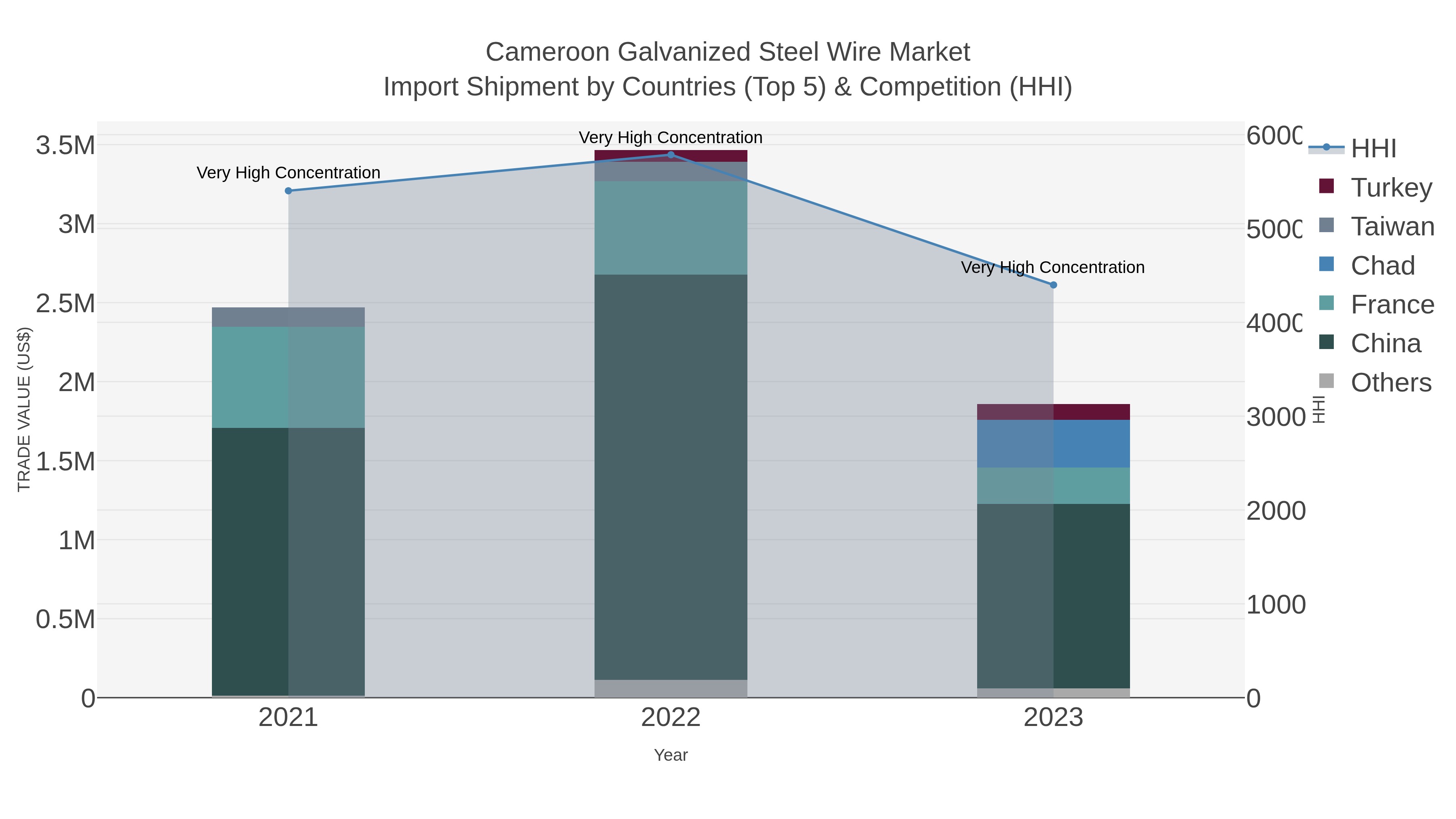 Cameroon Galvanized Steel Wire Market Import Shipment by Countries (Top 5) & Competition (HHI)
