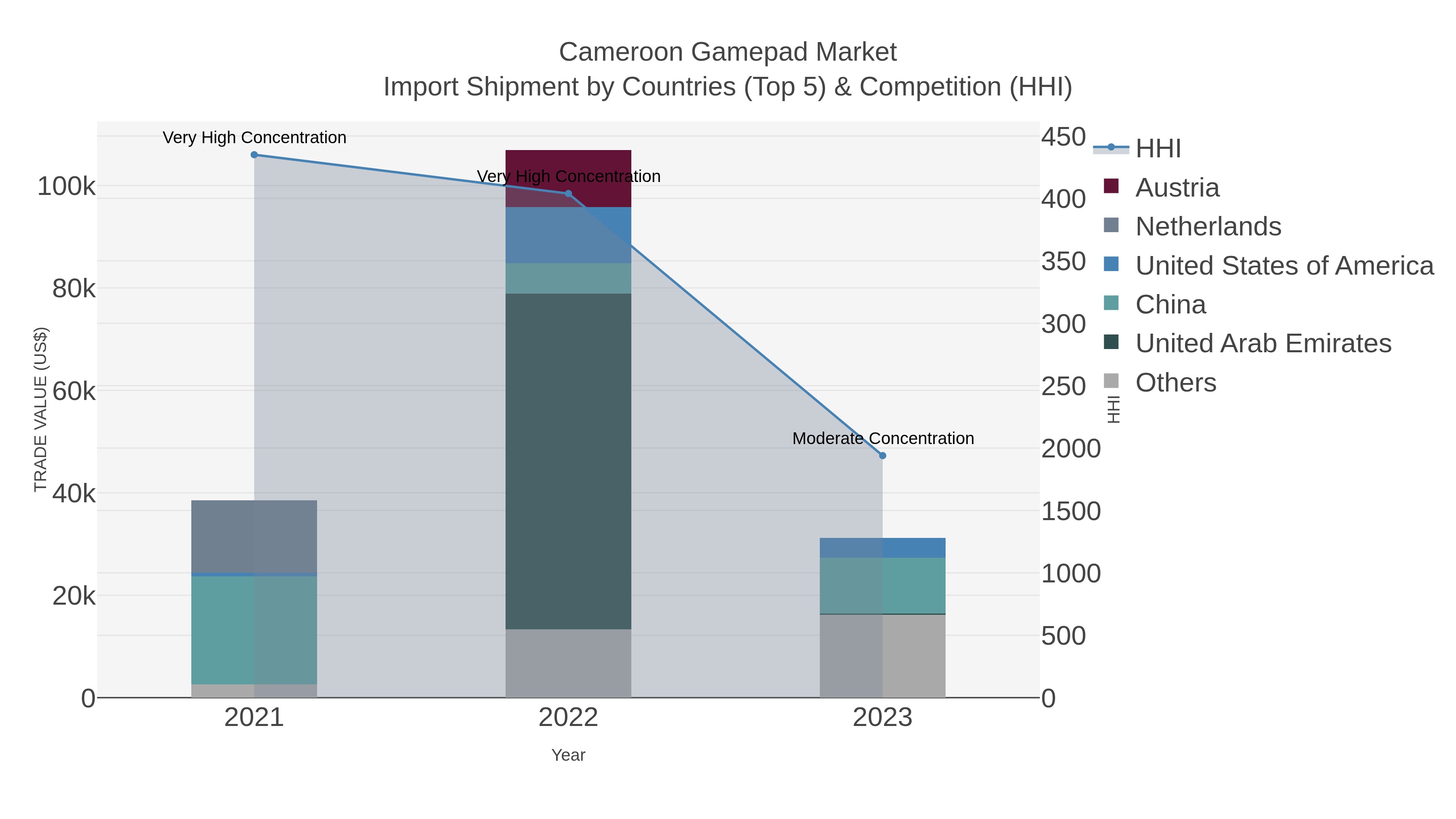 Cameroon Gamepad Market Import Shipment by Countries (Top 5) & Competition (HHI)