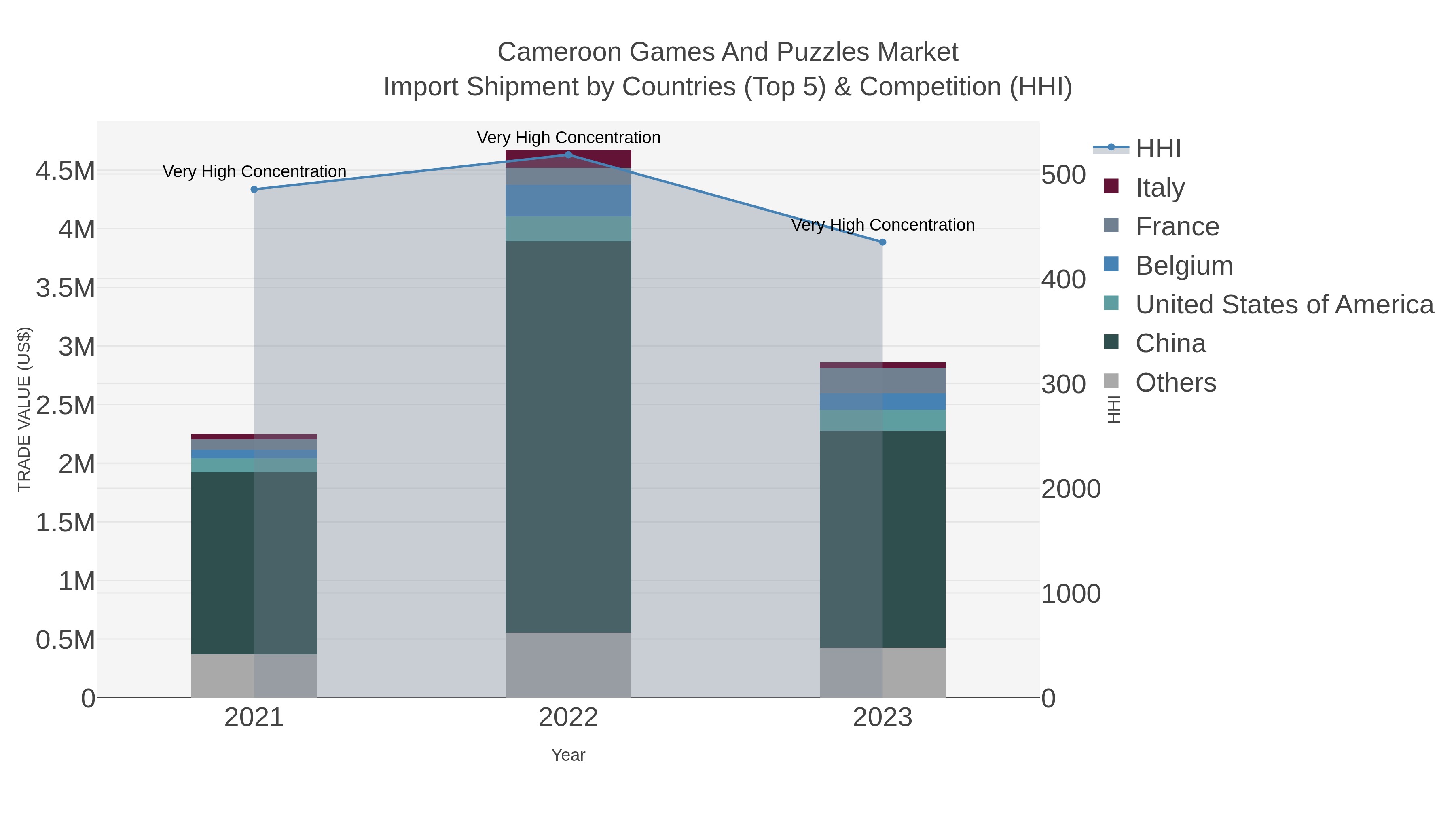Cameroon Games And Puzzles Market Import Shipment by Countries (Top 5) & Competition (HHI)