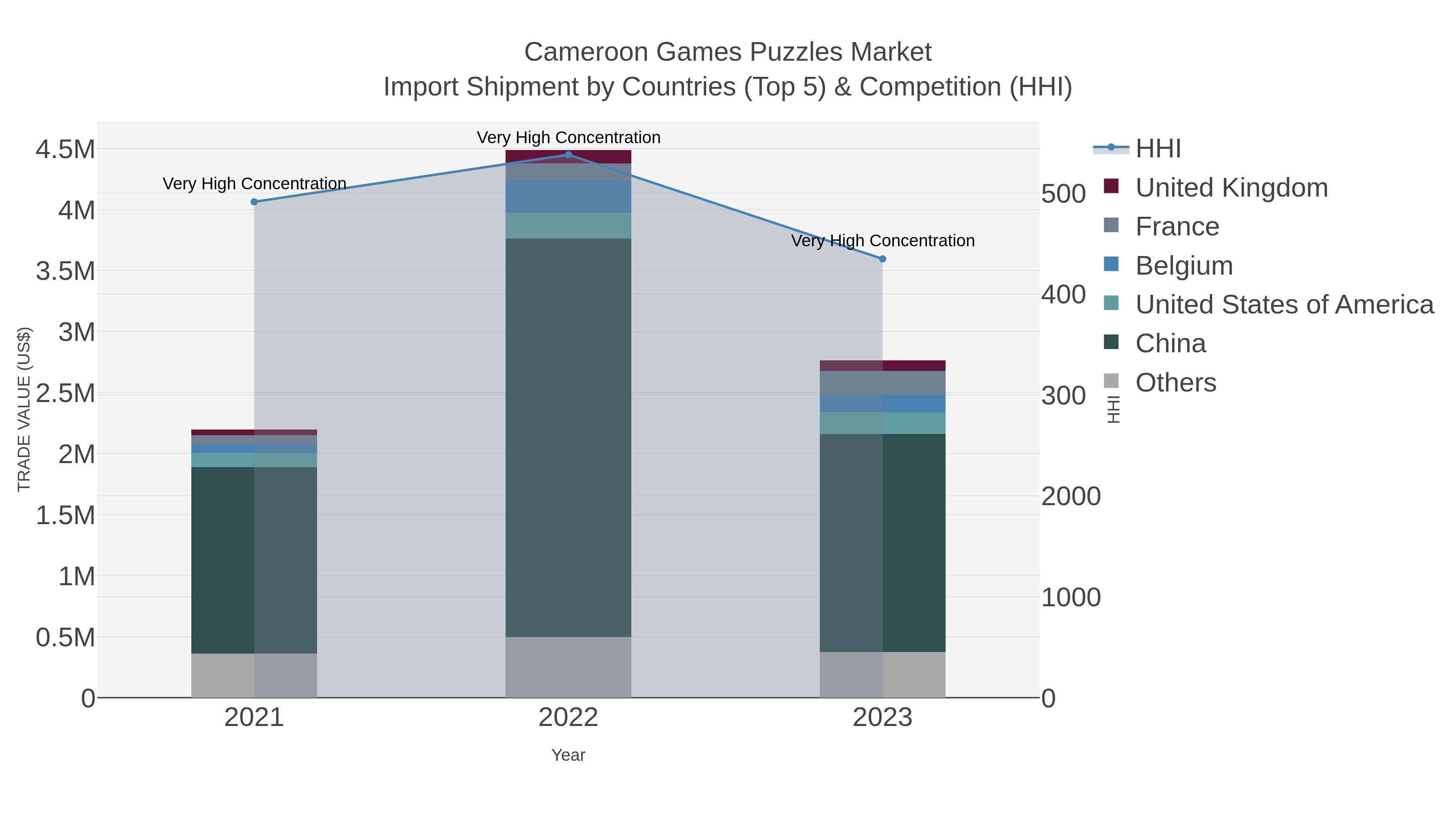Cameroon Games Puzzles Market Import Shipment by Countries (Top 5) & Competition (HHI)