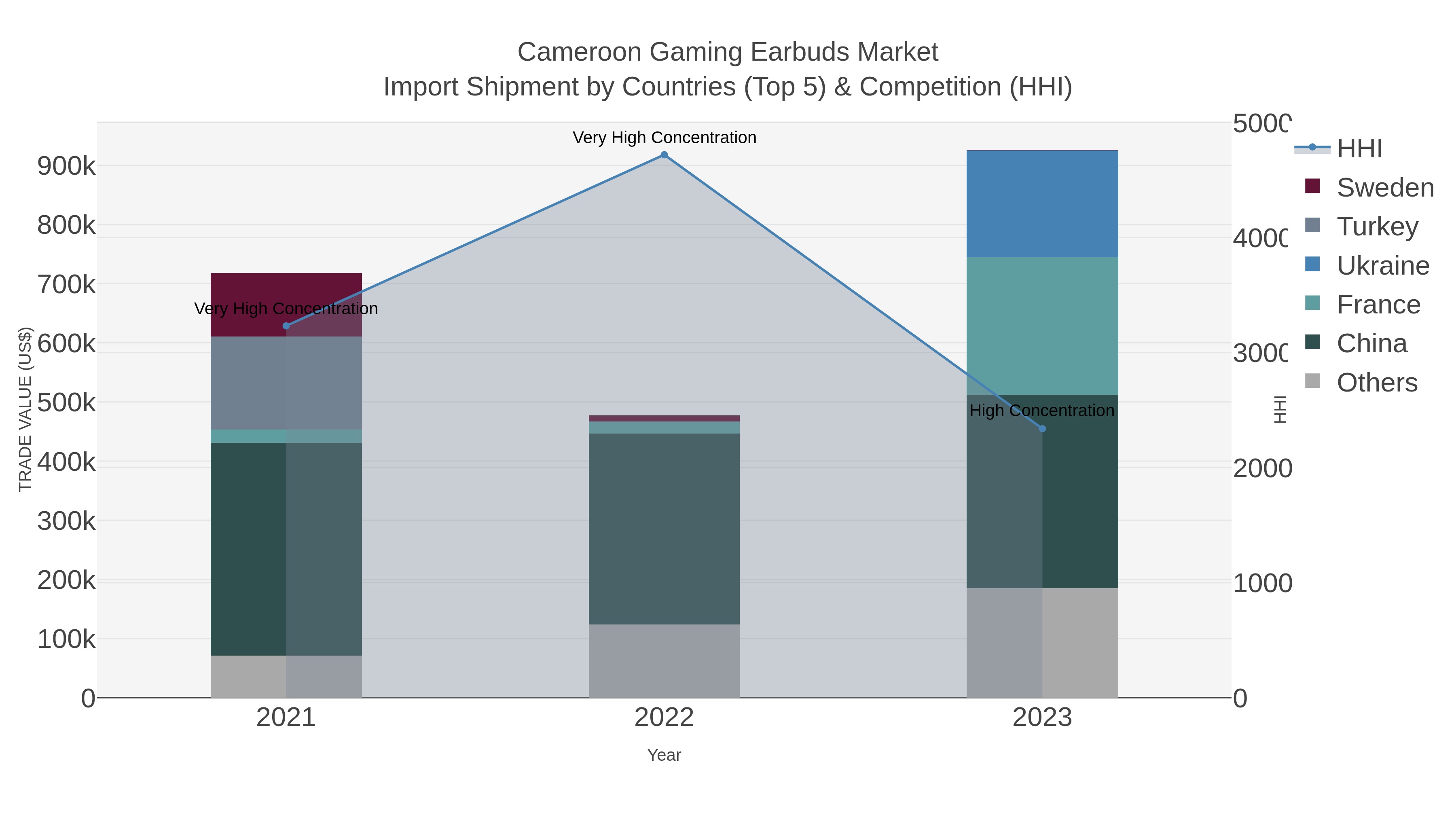 Cameroon Gaming Earbuds Market Import Shipment by Countries (Top 5) & Competition (HHI)