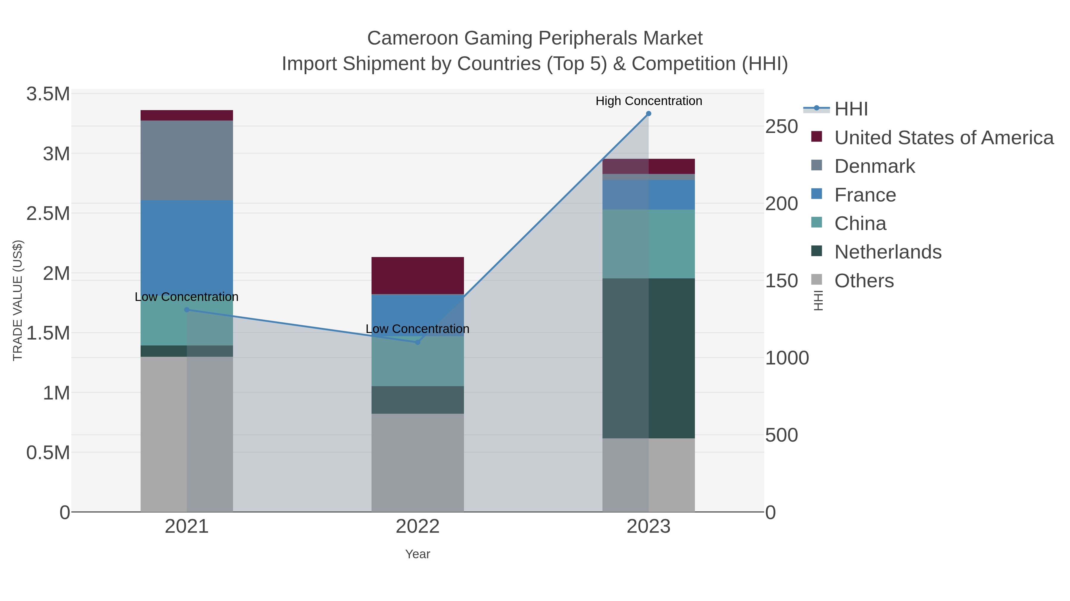 Cameroon Gaming Peripherals Market Import Shipment by Countries (Top 5) & Competition (HHI)